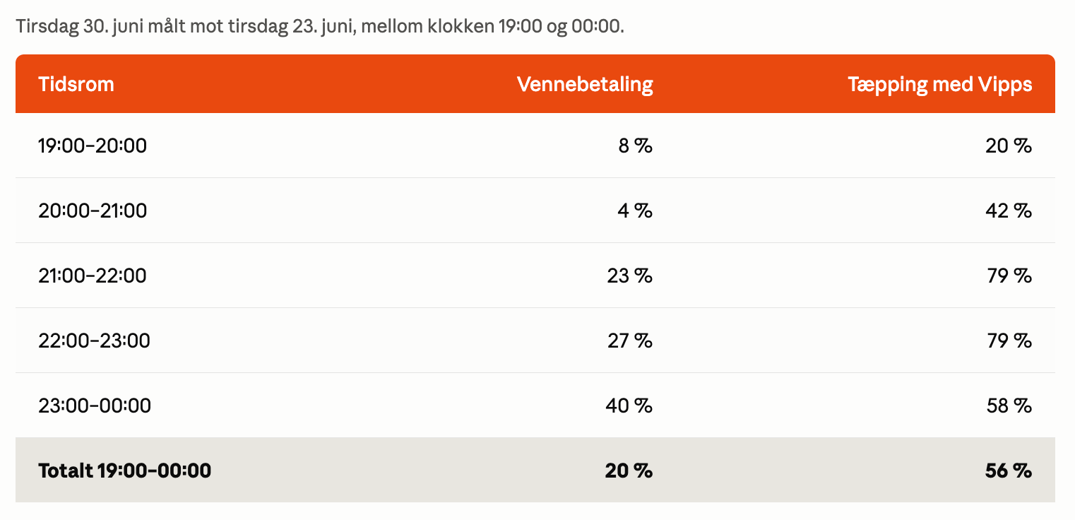 A data table showing percentages of "Friend payment" and "Tapping with Vipps" hourly from 7 PM to midnight, comparing June 30th to June 23rd.