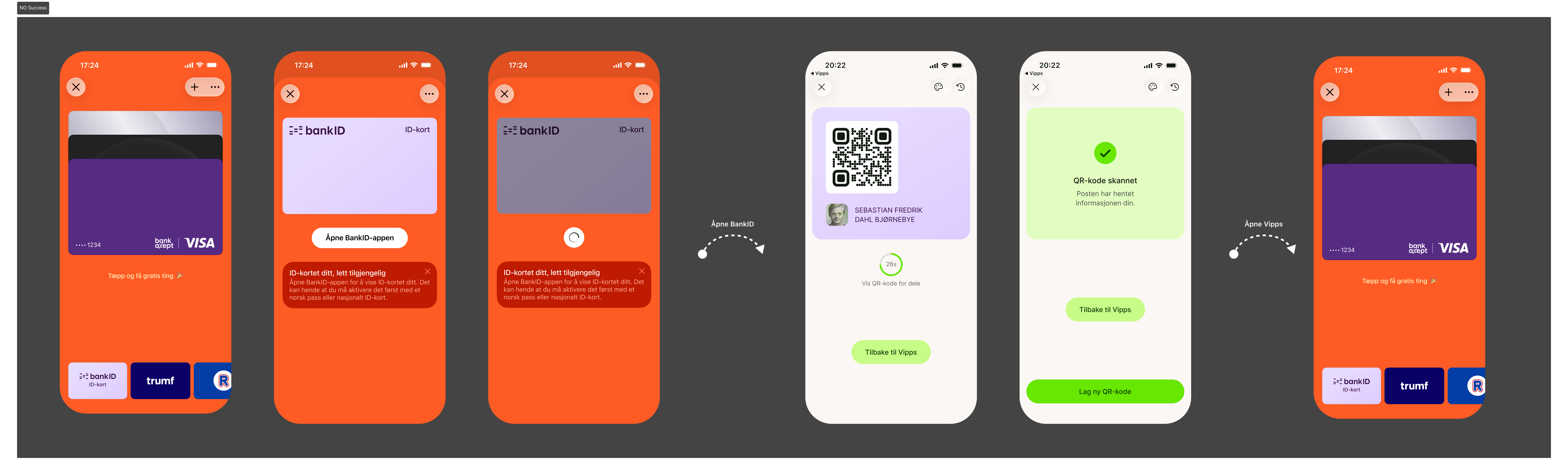 Mobile app workflow for secure payments, showing screens for card selection, BankID login, QR code scanning, and transaction confirmation.