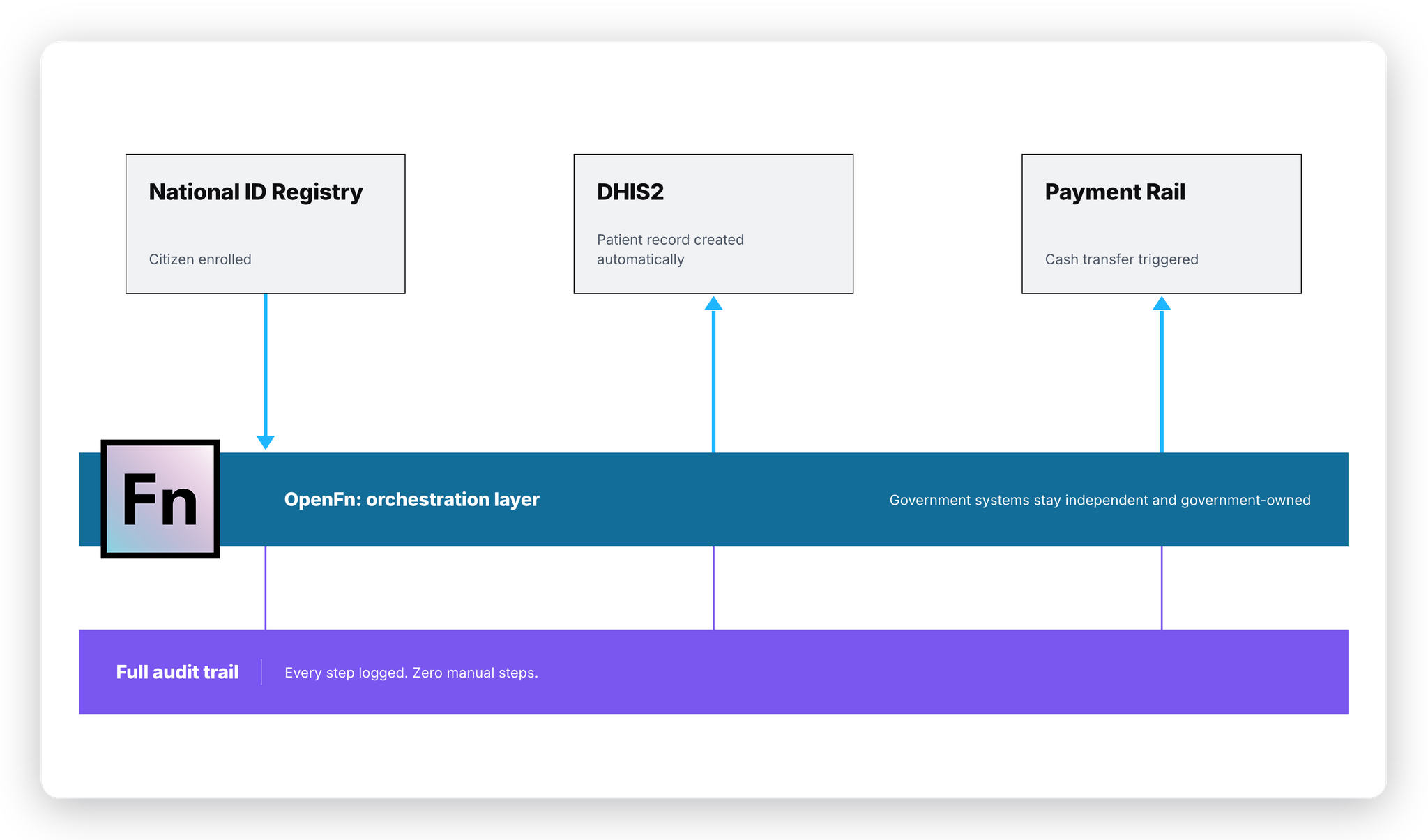 Image for DPI is made of bricks, OpenFn provides the mortar