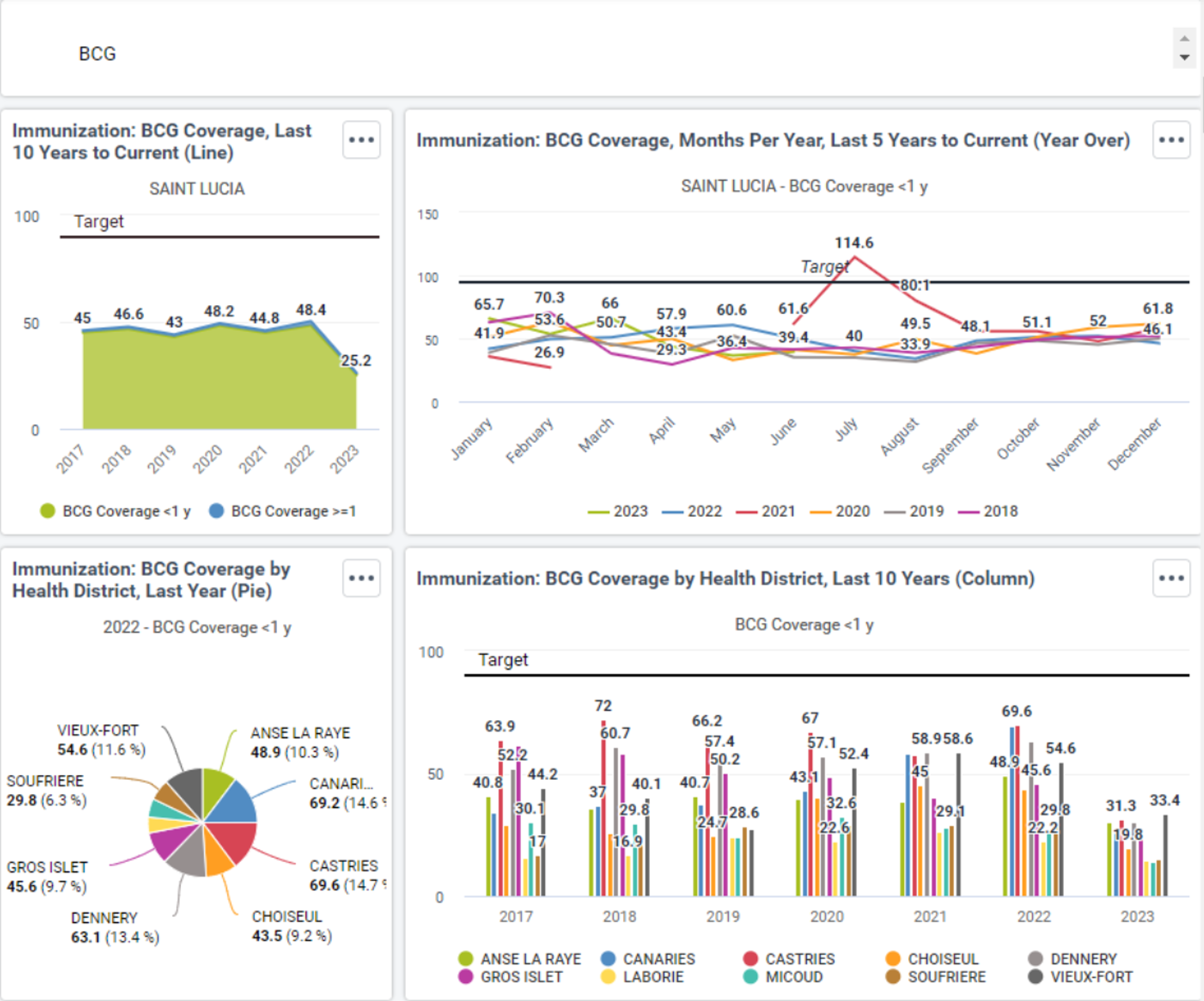 Screenshot of the test DHIS2 dashboard for key immunization indicators, which displays data from SLUHIS that is aggregated and updated by OpenFn daily. This image contains test data only.
