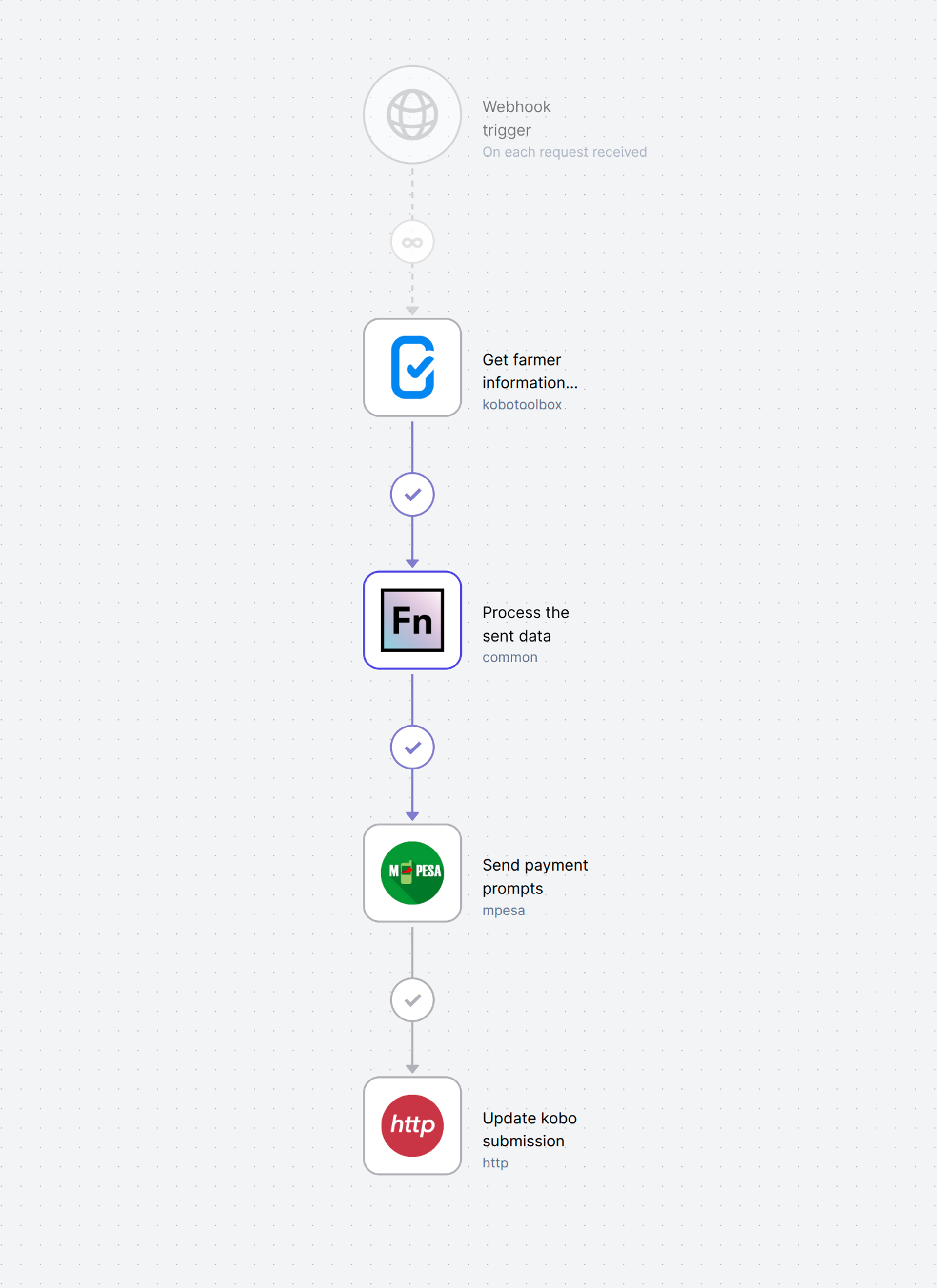 kobo to mpesa workflow