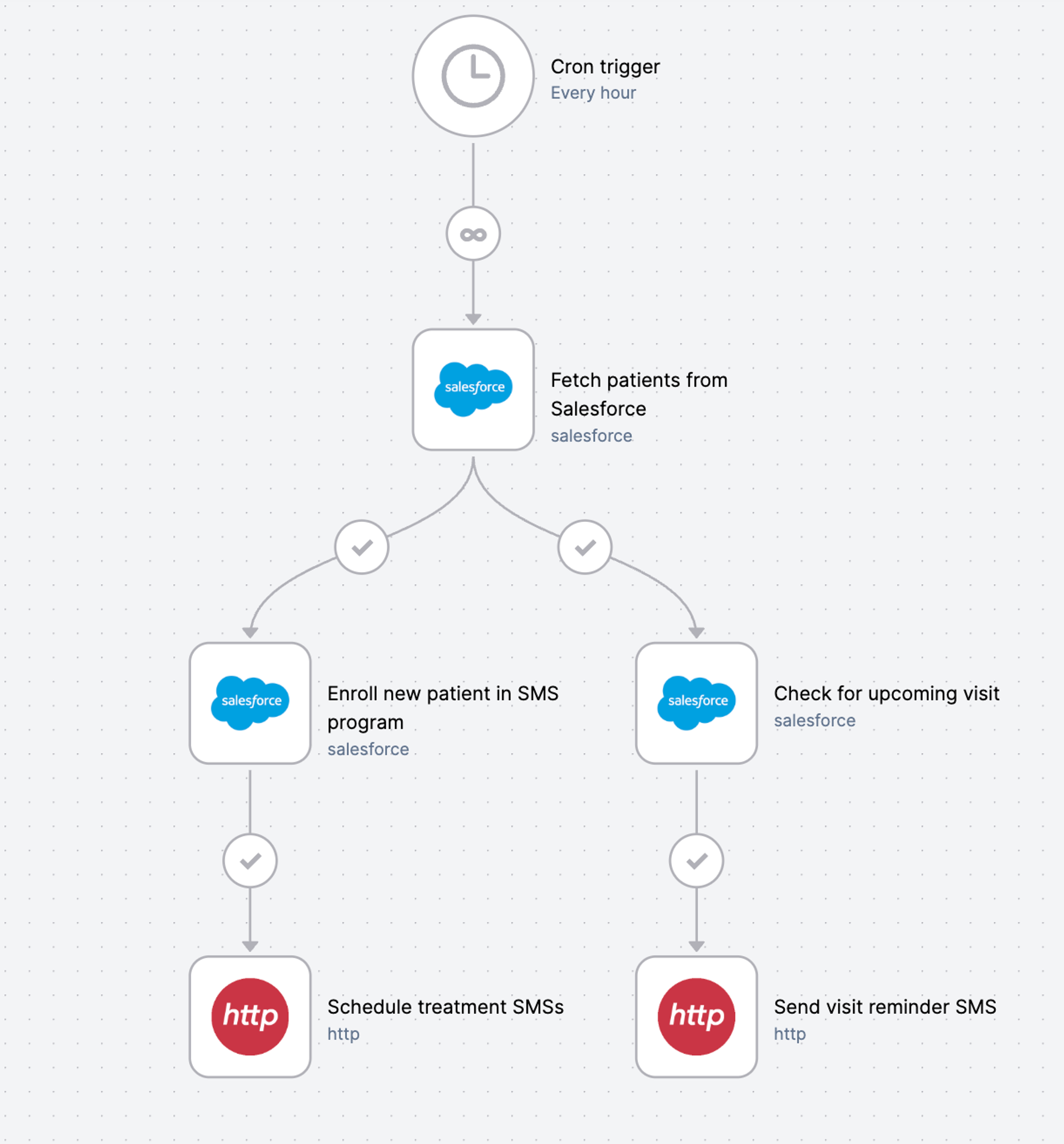 A workflow of contacts being fetched from Salesforce and sent an SMS via Infobip on OpenFn