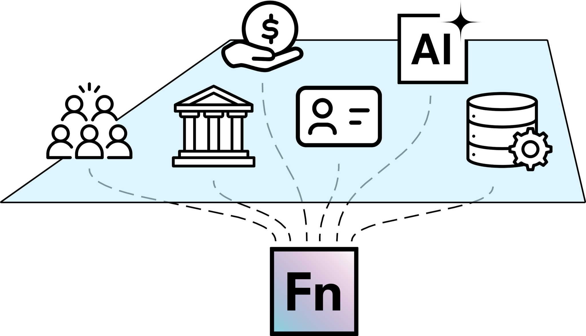 Illustration of OpenFn connecting people, government, finance, identity, AI and data systems