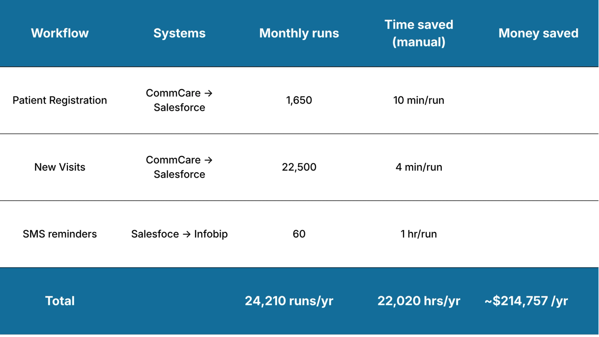 MiracleFeet's estimated ROI (Return on Investment) by using OpenFn