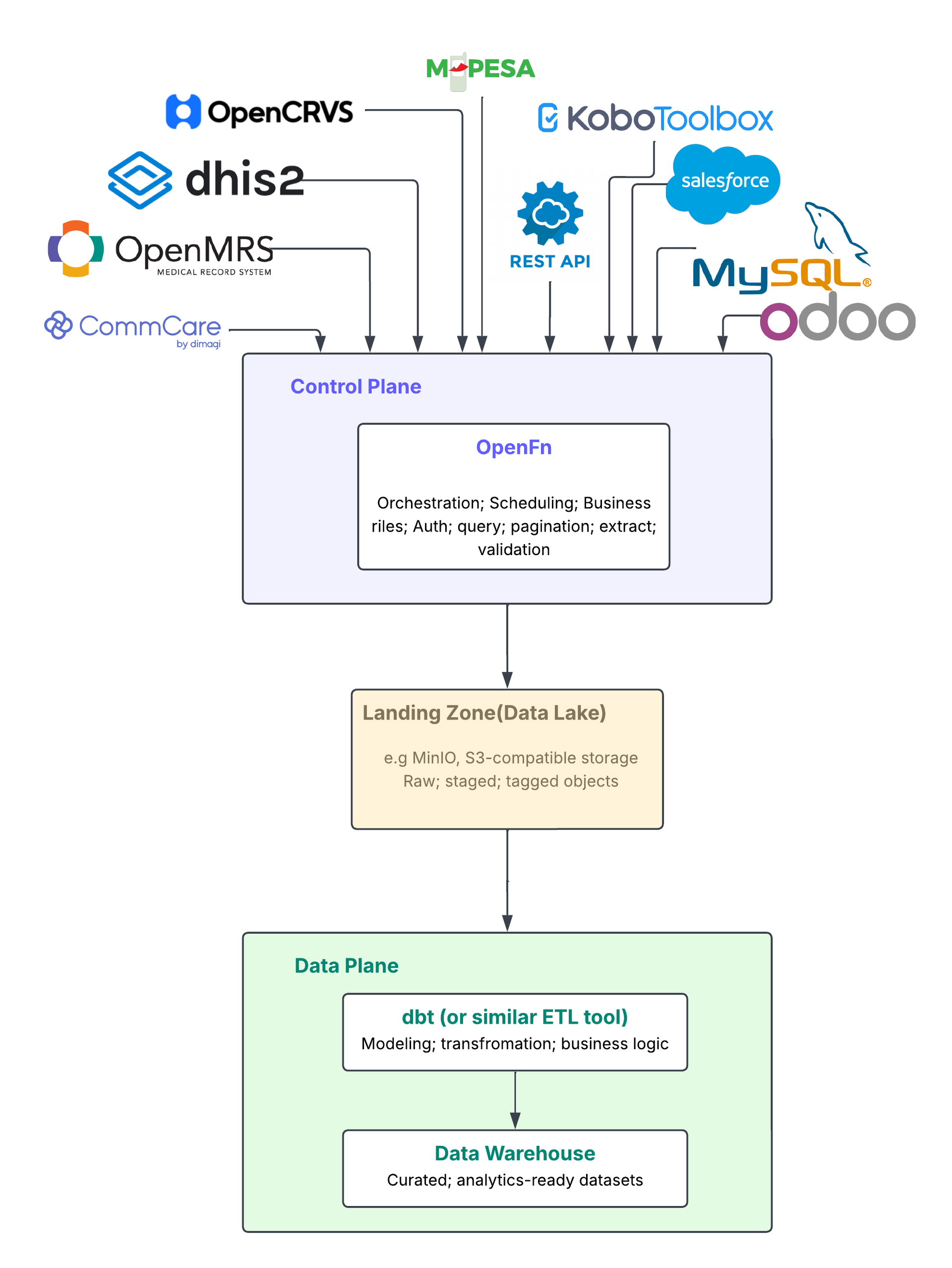 OpenFn handles ingestion; dedicated tools handle transformation