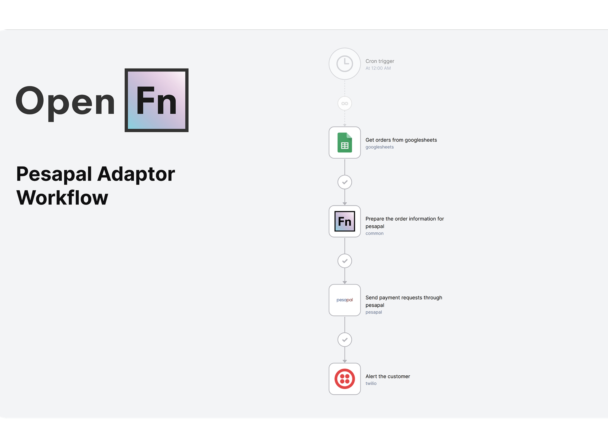 Image for Enabling Automated Financial Flows. Today.