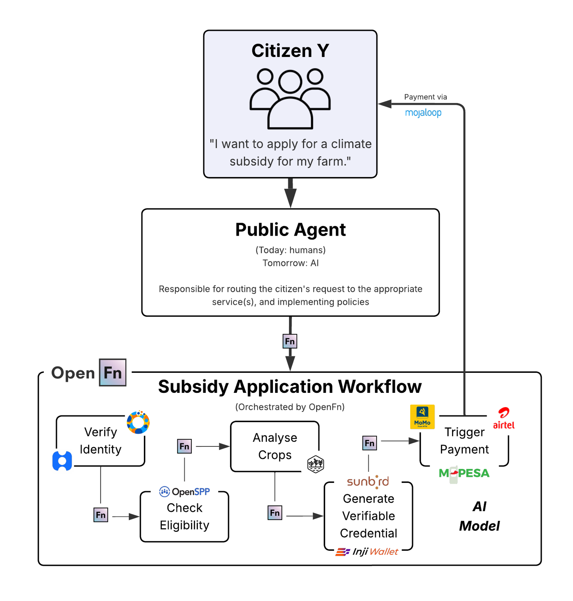 Climate Subsidy Workflow for issuing social security payments to farmers