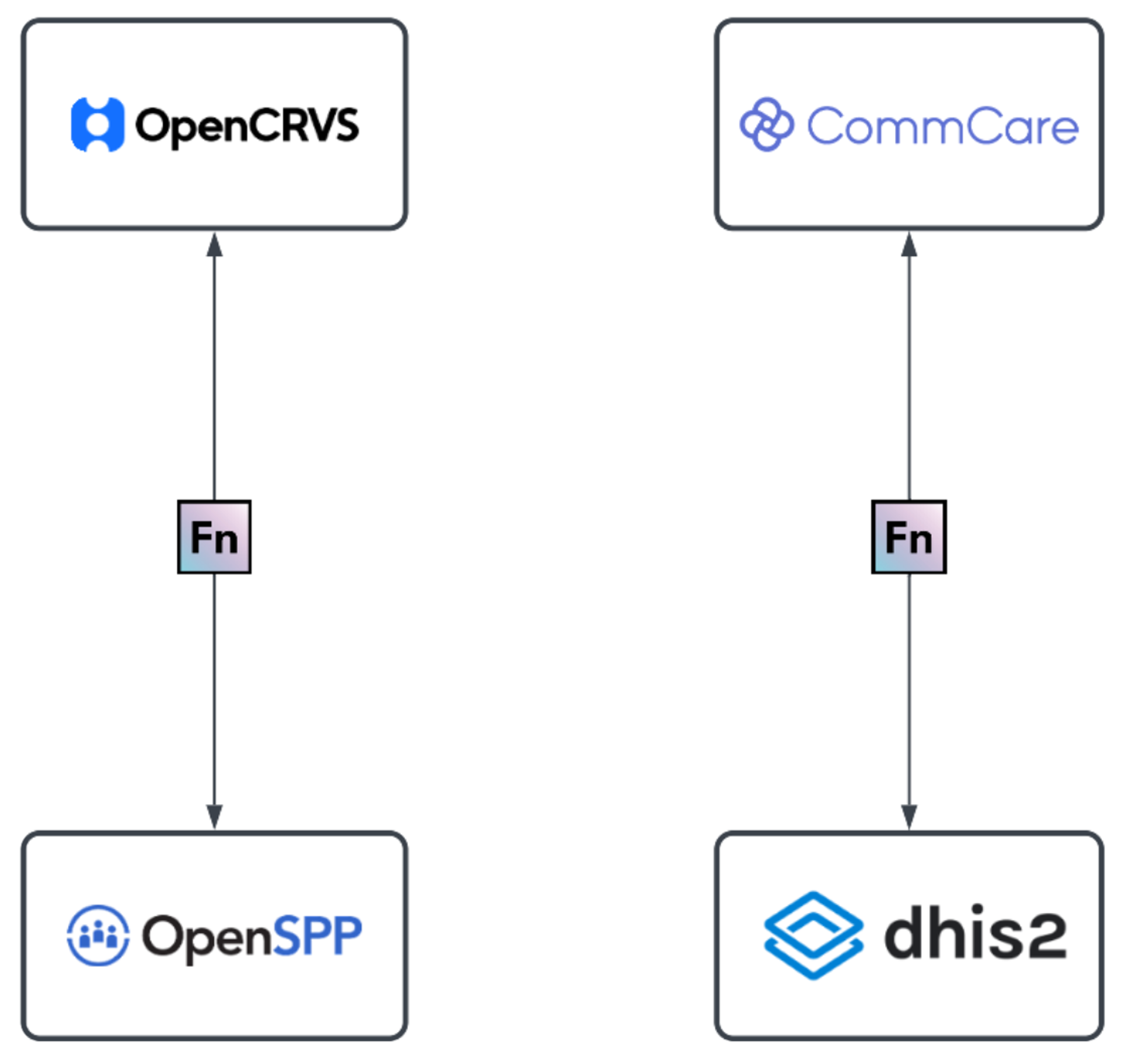 Point-to-point integrations facilitated by OpenFn workflows