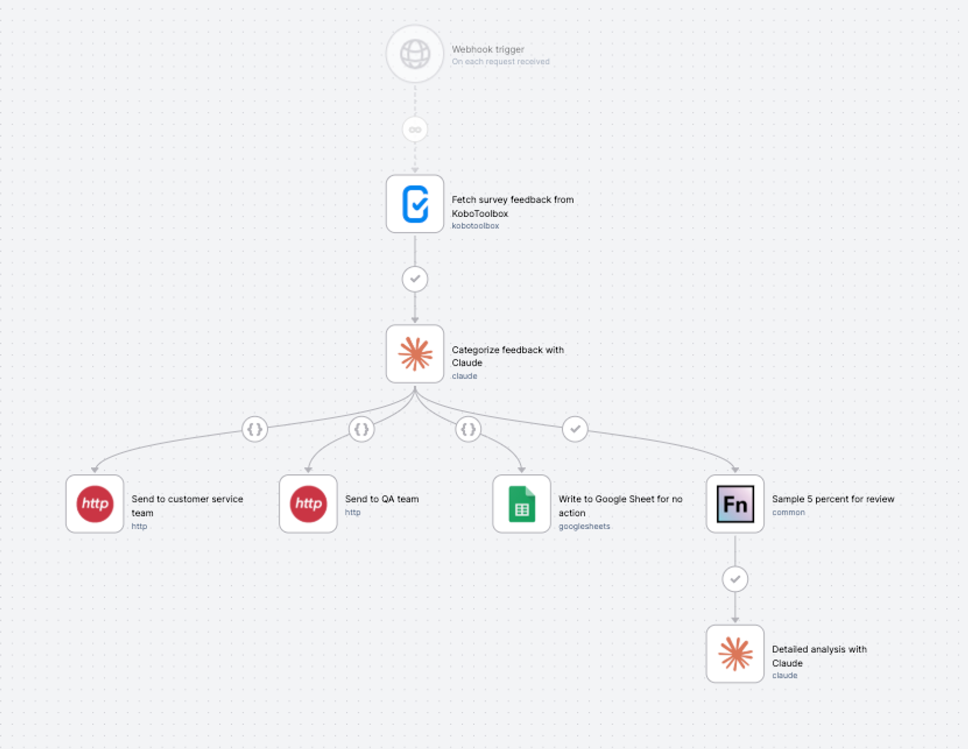 Example for AI output quality monitoring: Regularly sample outputs for detailed analysis to help flag potential issues