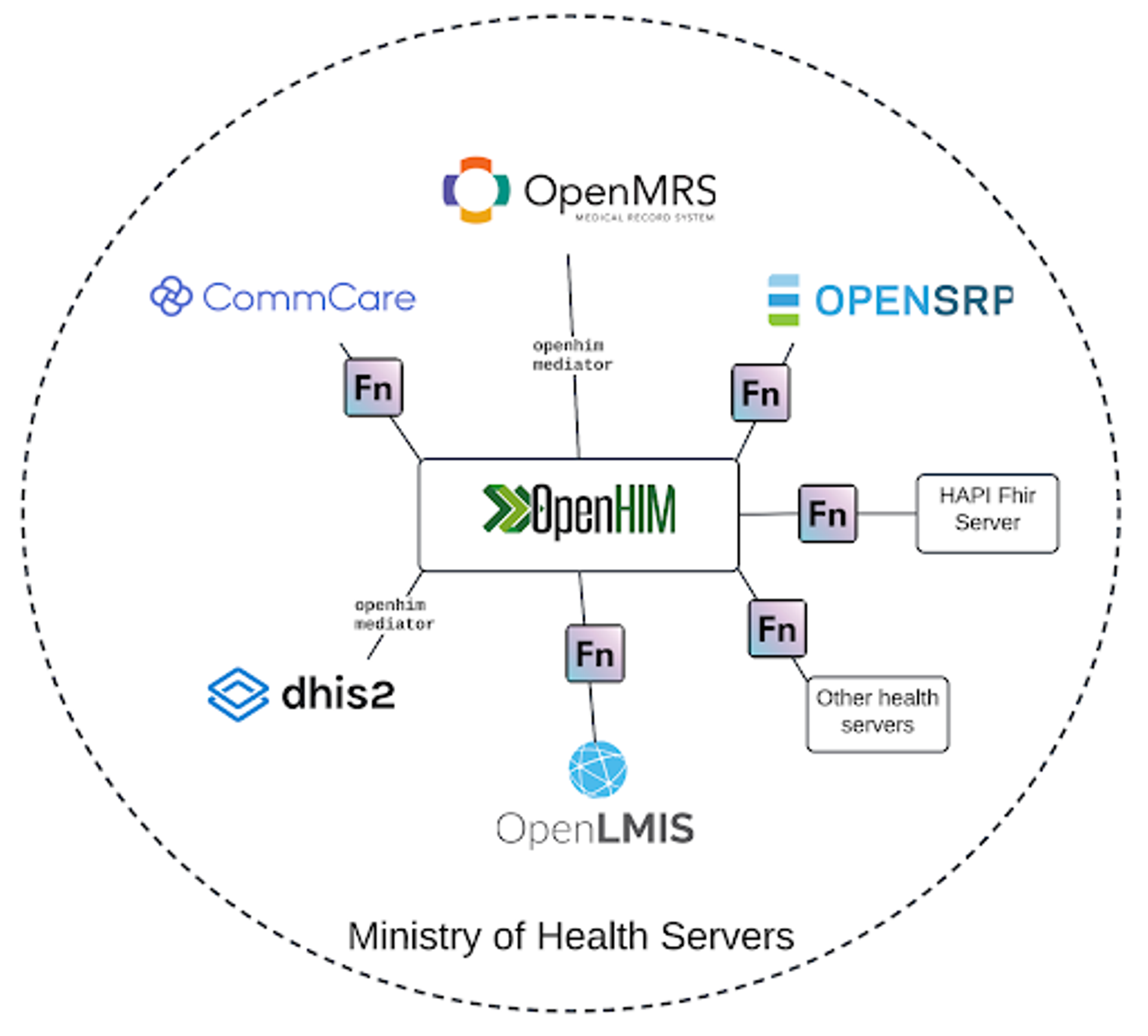 Health Ministries may use OpenHIM to centralize and coordinate their health information exchange, and employ a combination of OpenFn workflows and OpenHIM mediators to execute the data flows.