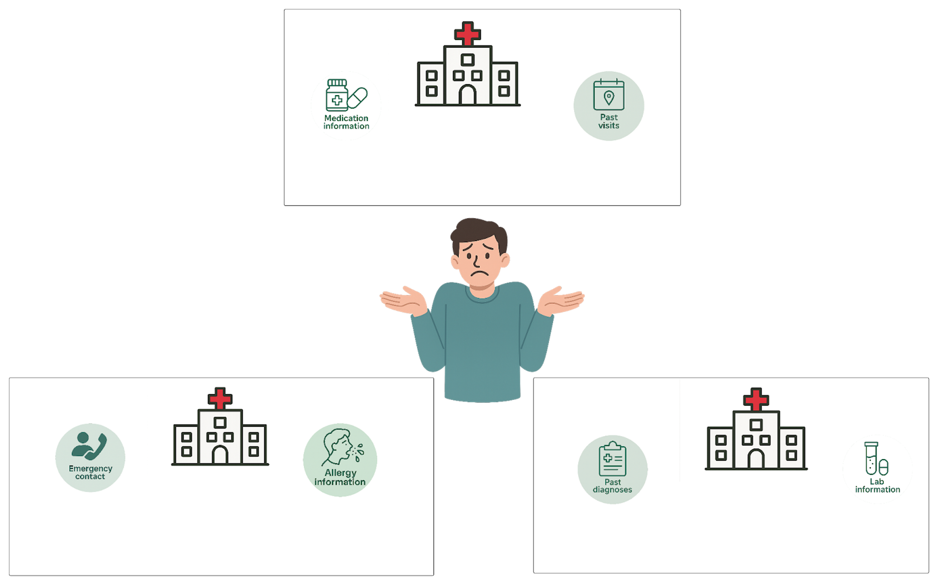 Disconnected patient records across siloed systems