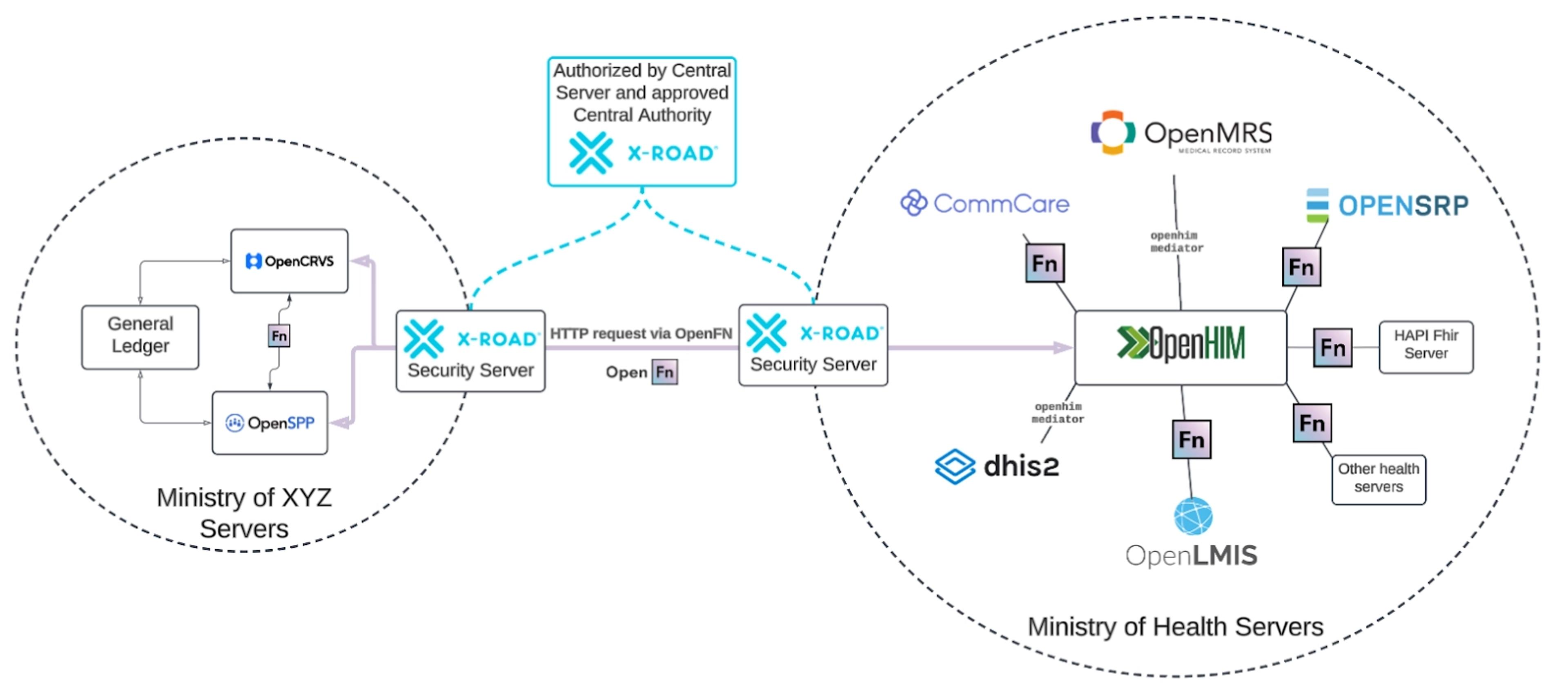 a diagram of the ministry of xyz servers and the ministry of health servers .