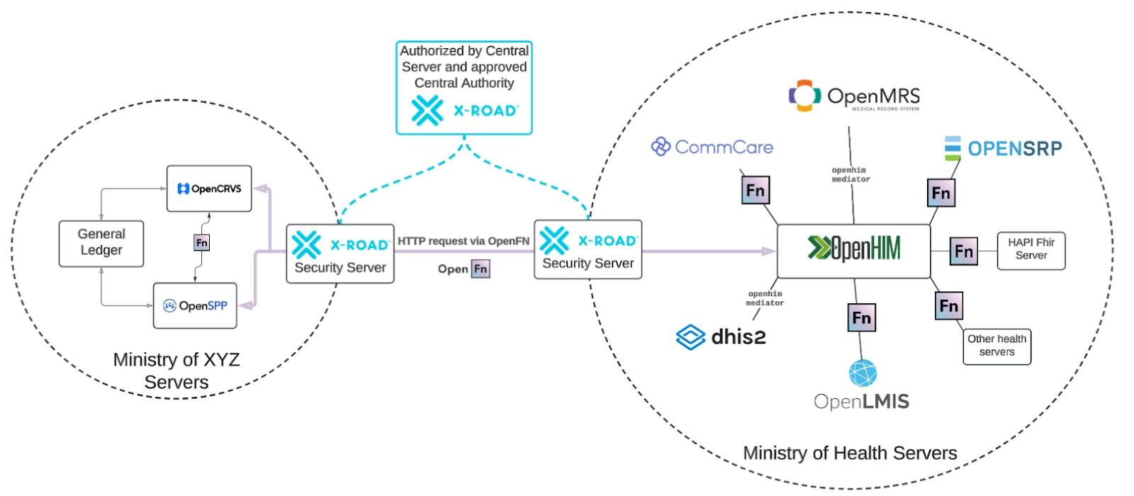 a diagram of the ministry of xyz servers and the ministry of health servers .