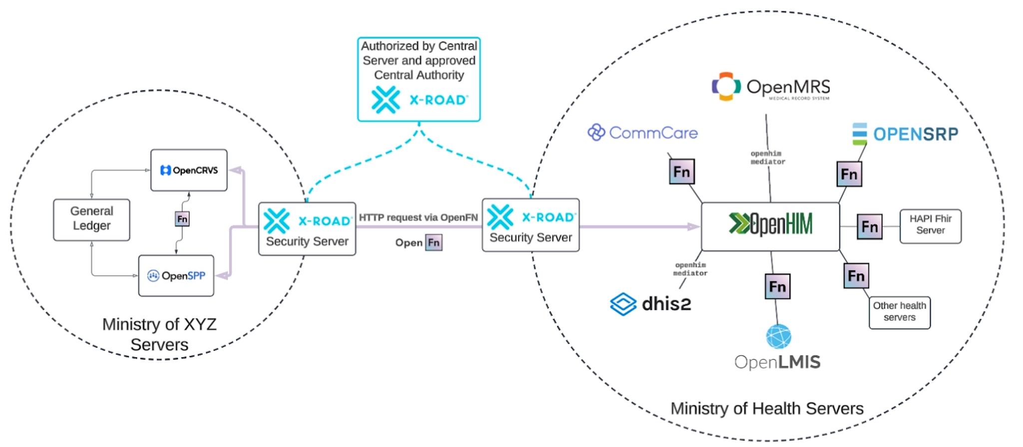 a diagram of the ministry of xyz servers and the ministry of health servers .