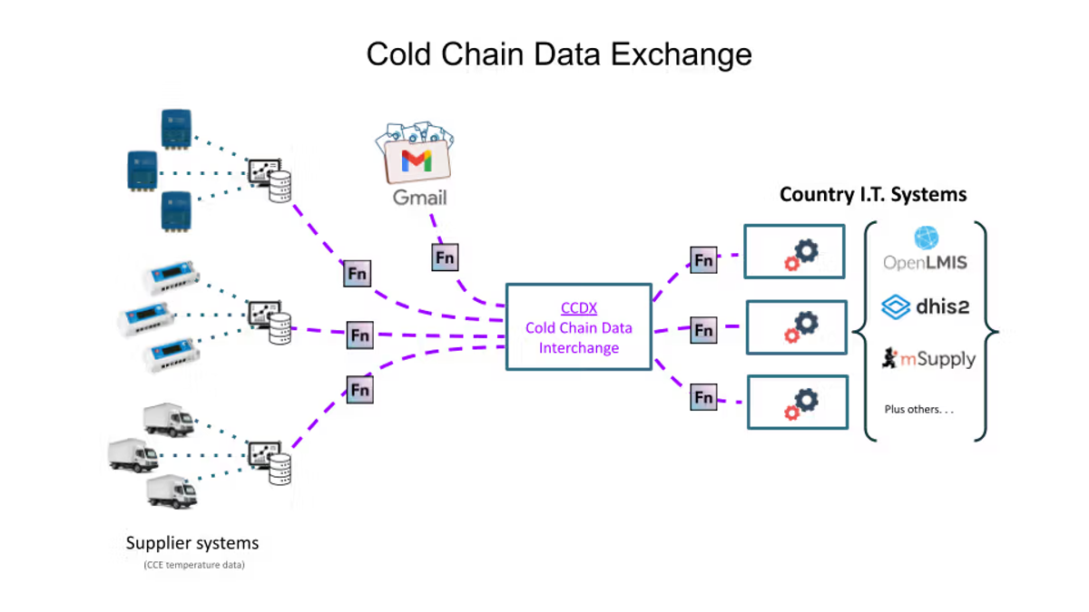 A diagram displaying cold chain data exchange