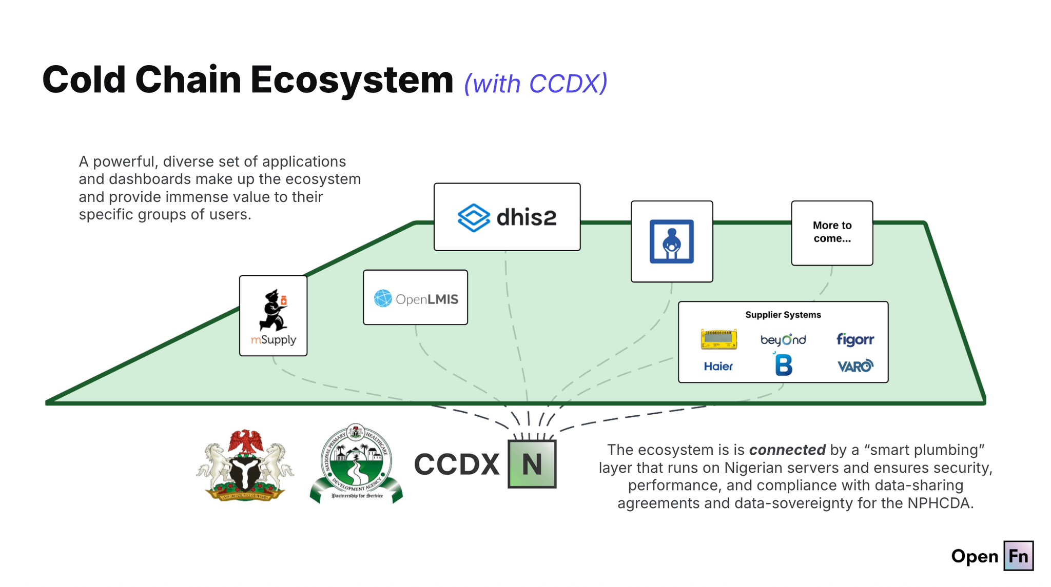 Image for Implementing Nigeria's CCDX