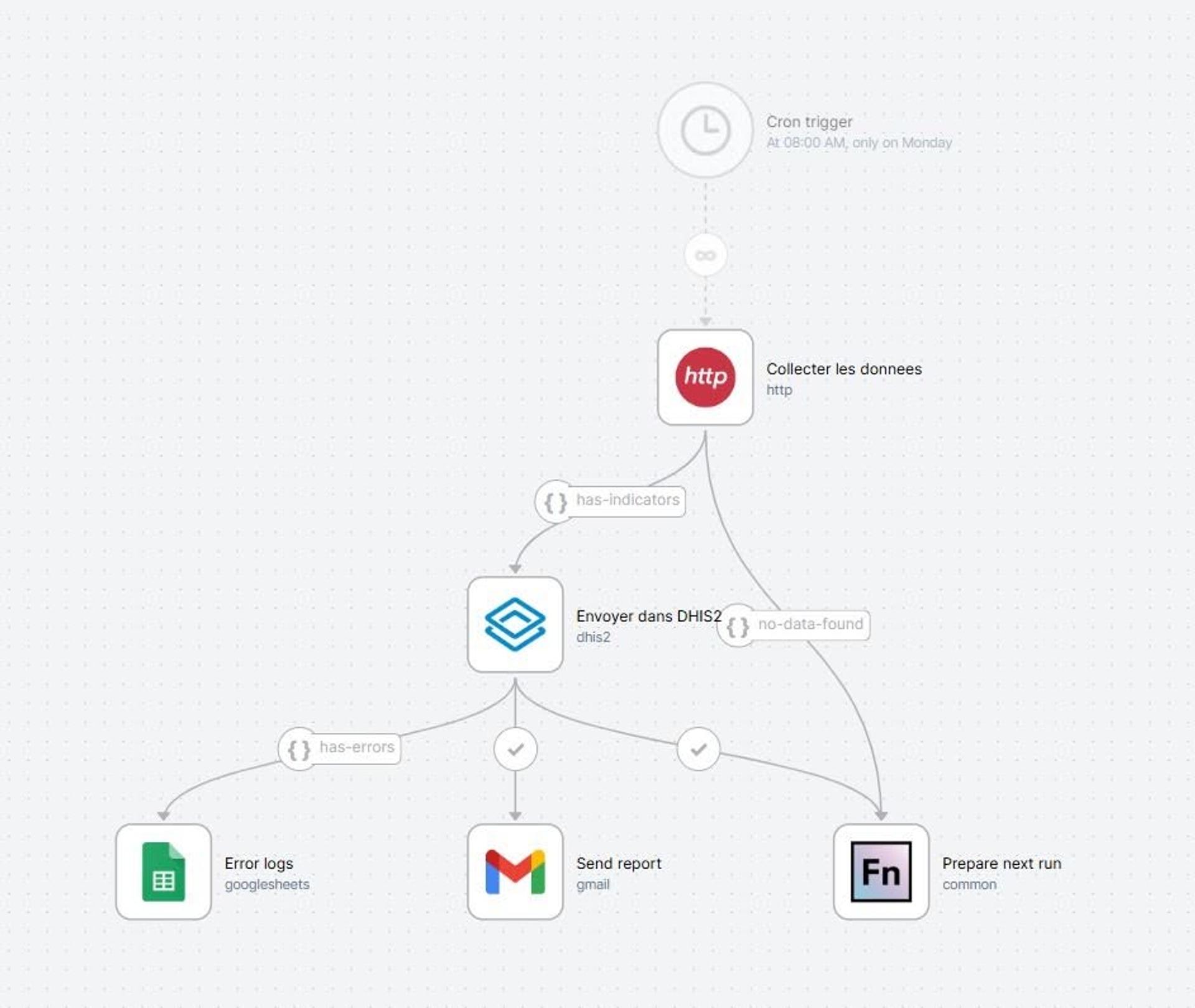 WF1: the STELab to DHIS2 workflow in OpenFn