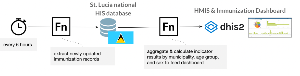 How the workflow automation works