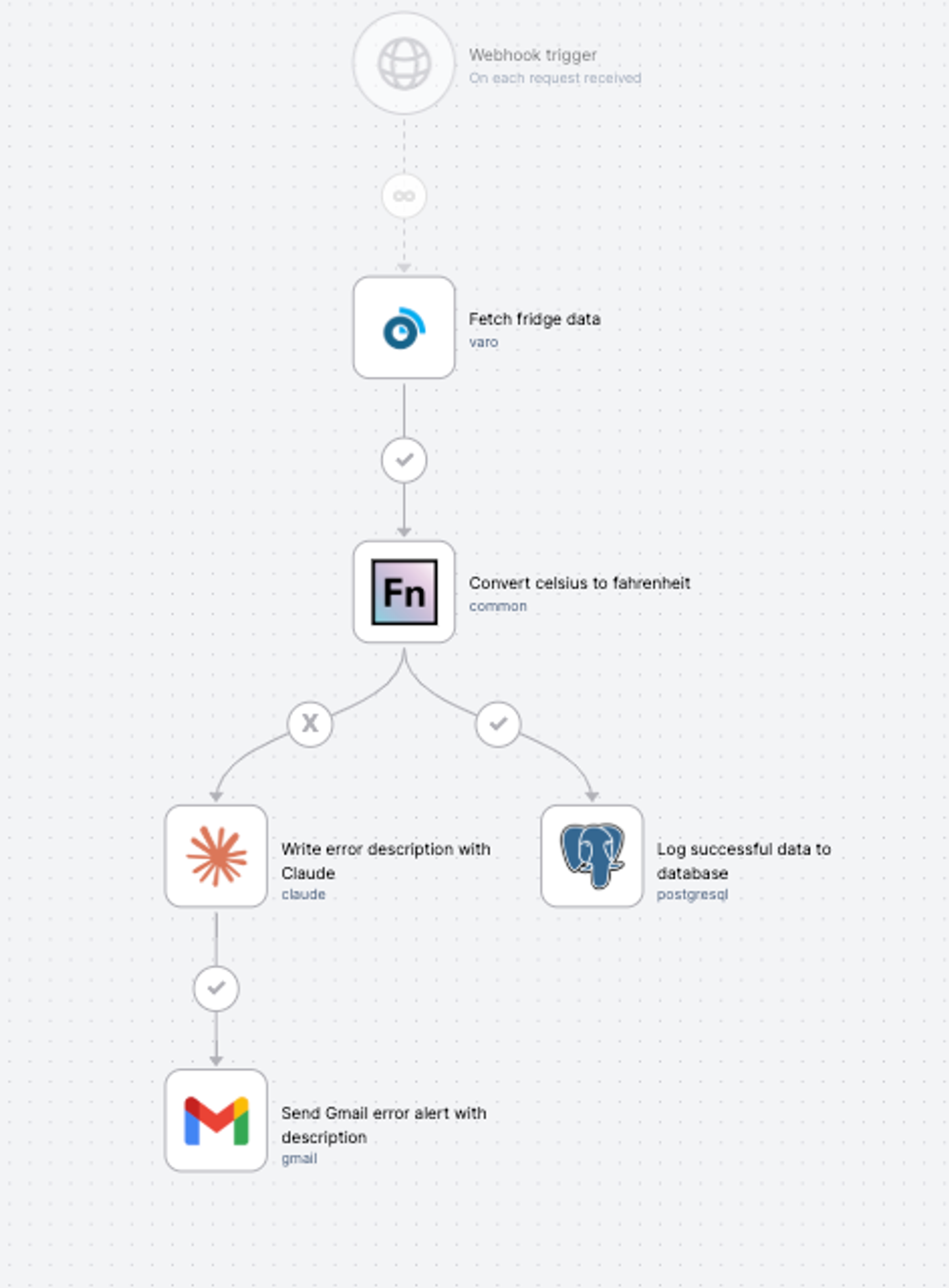 Example for safe AI use in a workflow: Convert Celsius to Fahrenheit with a rule, and analyse errors with AI