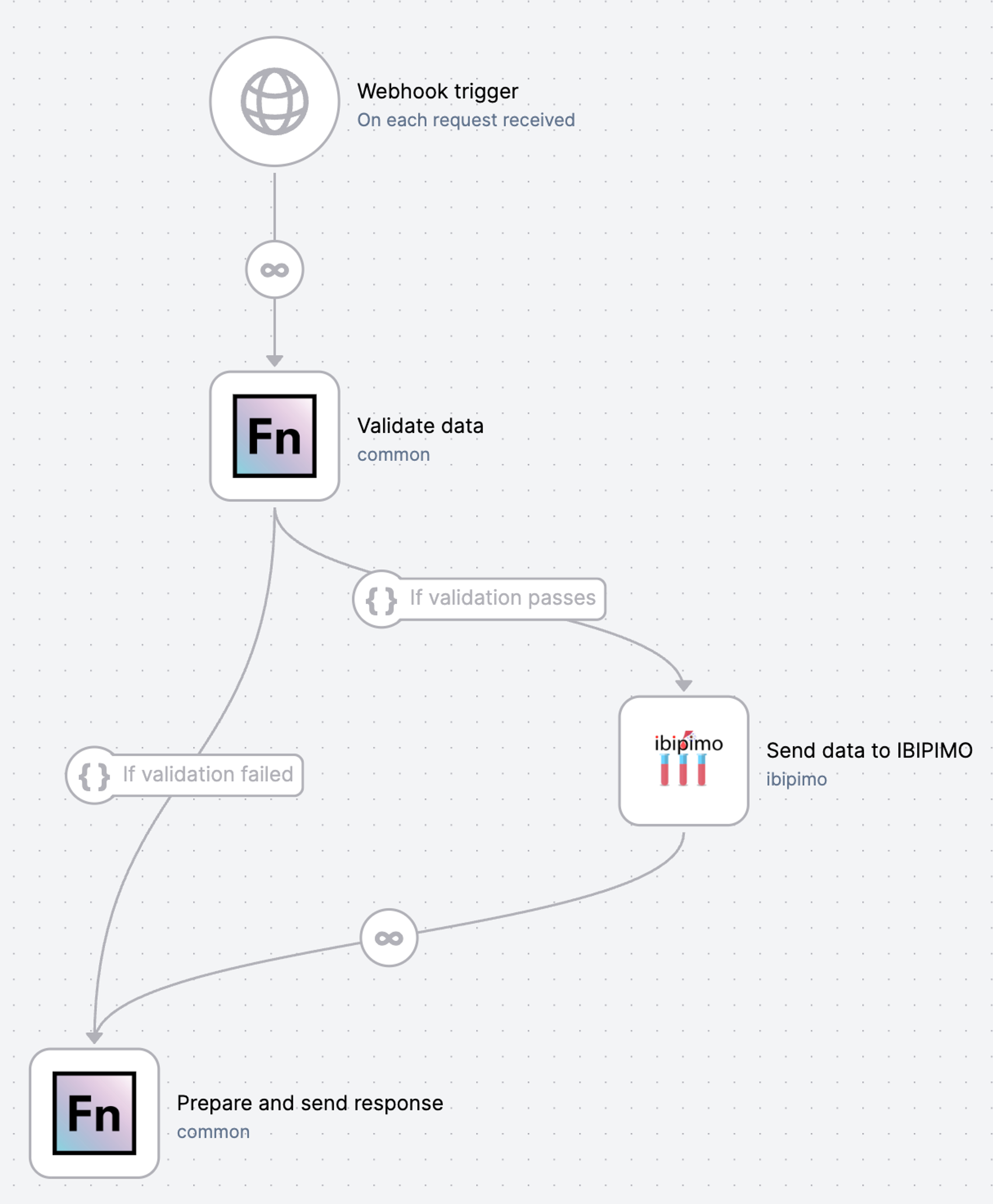 SIDAInfo → IBIPIMO (Lab Sample Requests)