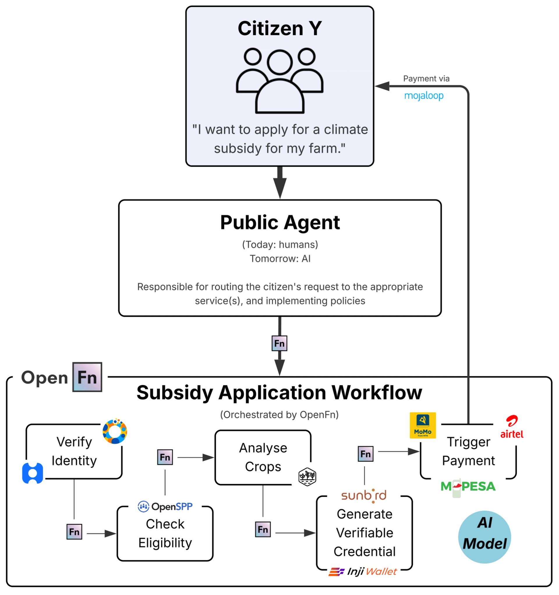 Climate Subsidy Workflow for issuing social security payments to farmers