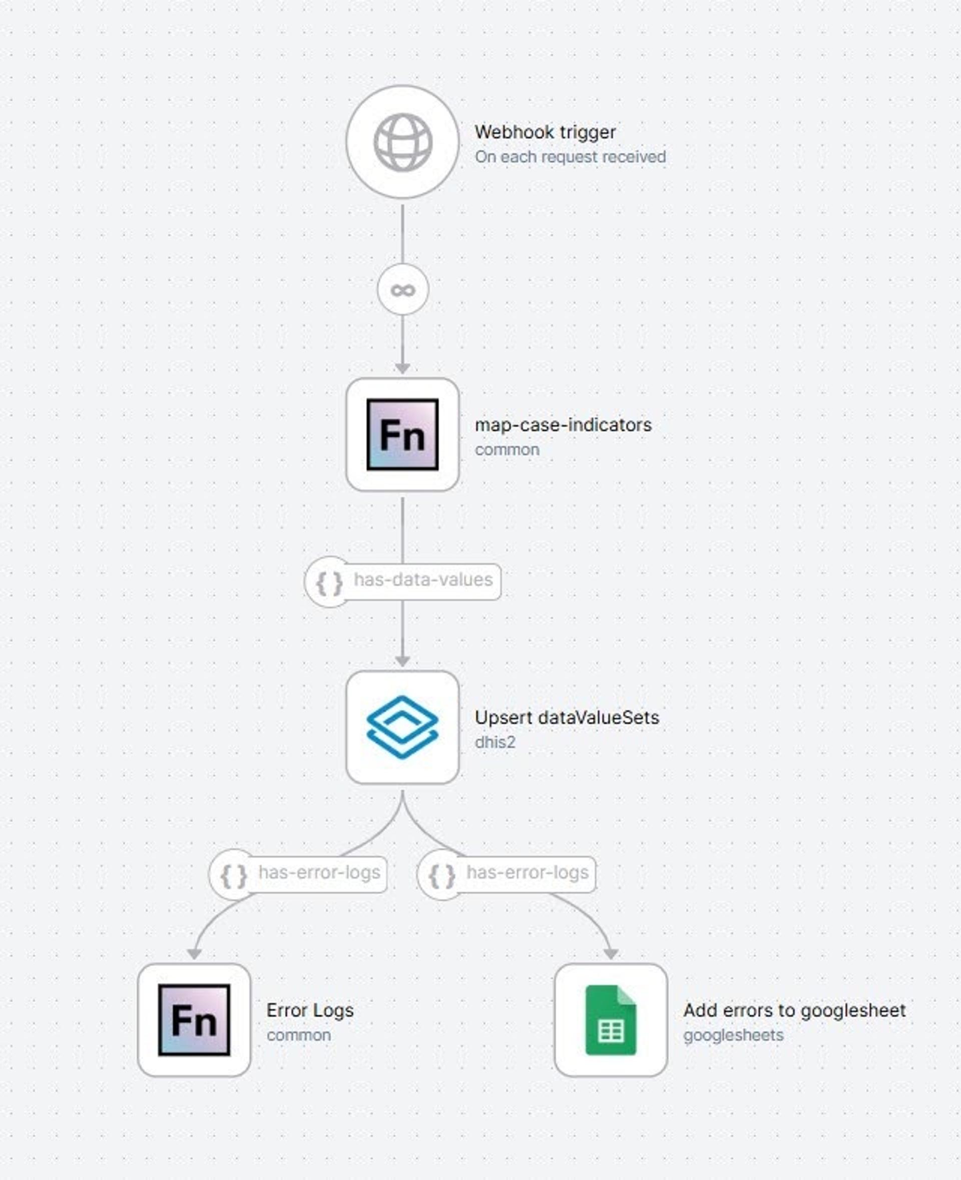 WF2: the CommCare/eCHIS to DHIS2 workflow in OpenFn