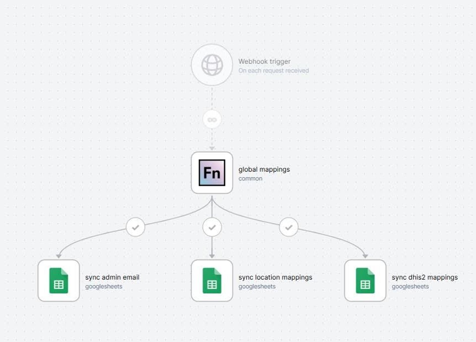 WF0 (Collections): the staging and mappings workflow in OpenFn