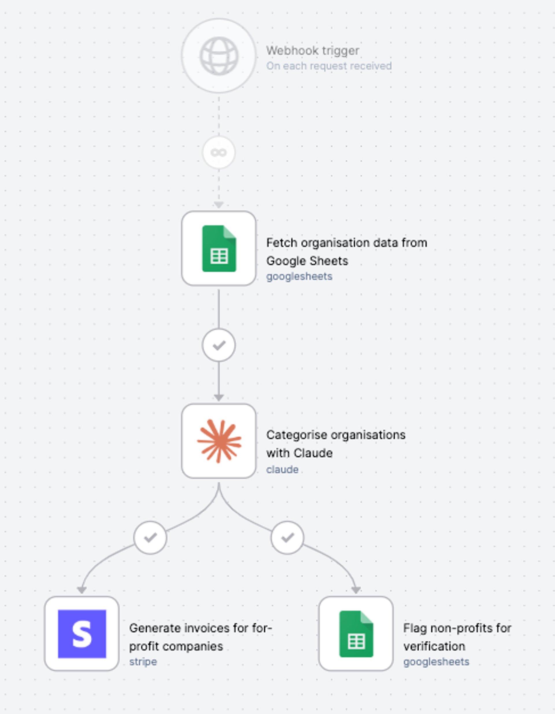 Classifying unstructured data with AI: Example for triaging companies for status verification