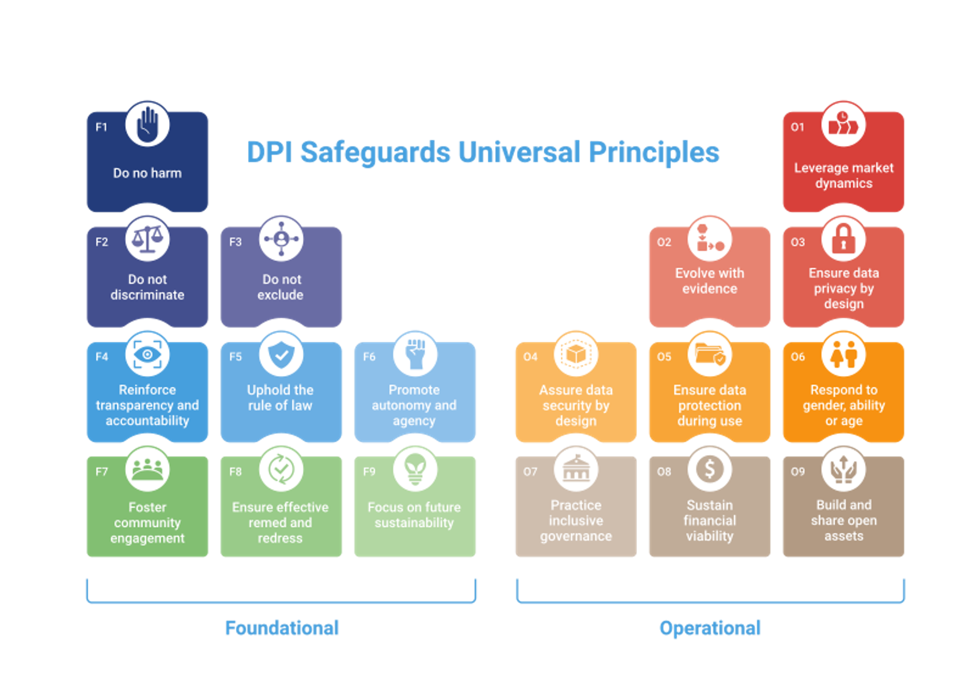 UN DPI Universal Safeguards