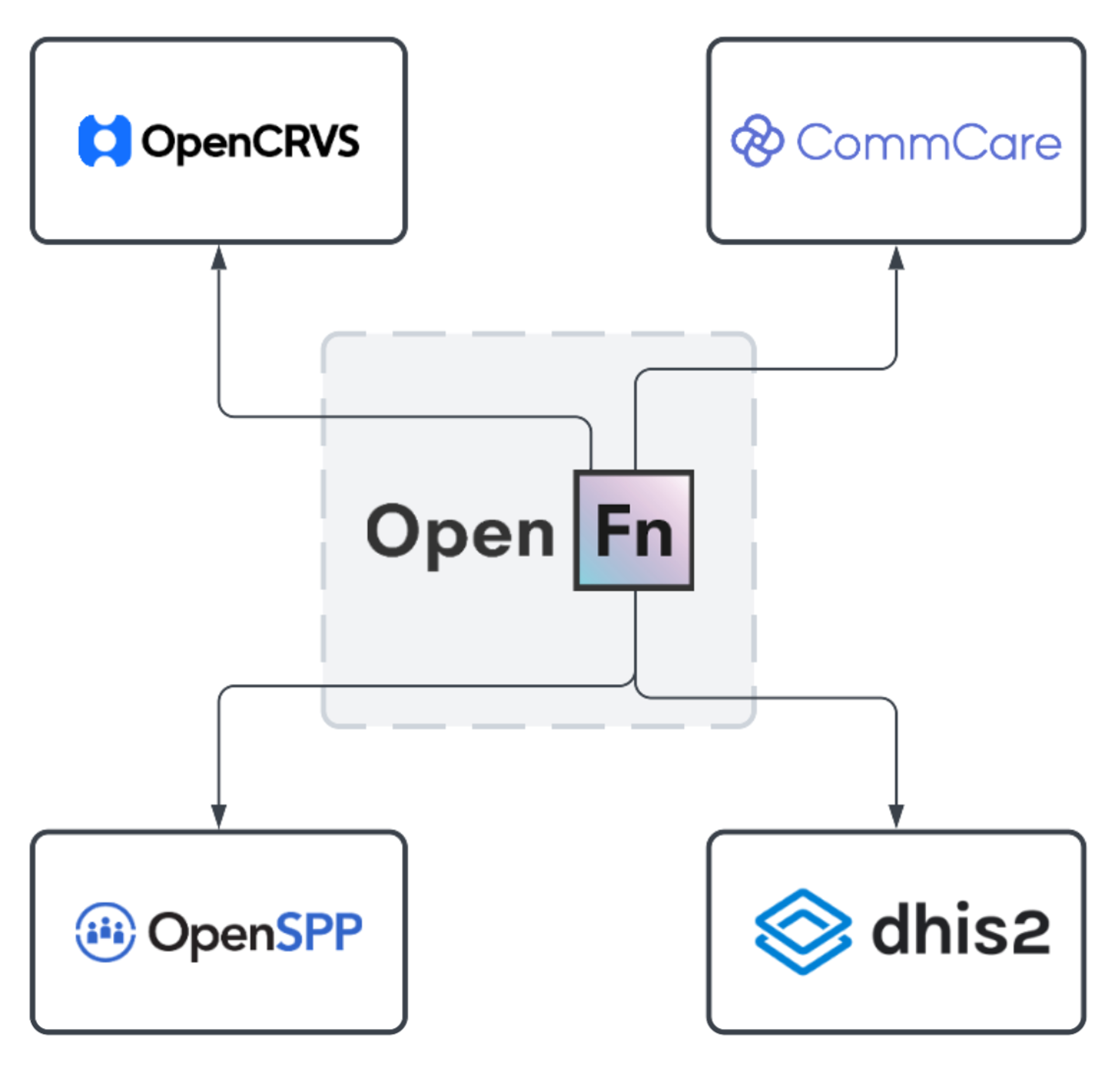 OpenFn as the central hub in an ecosystem