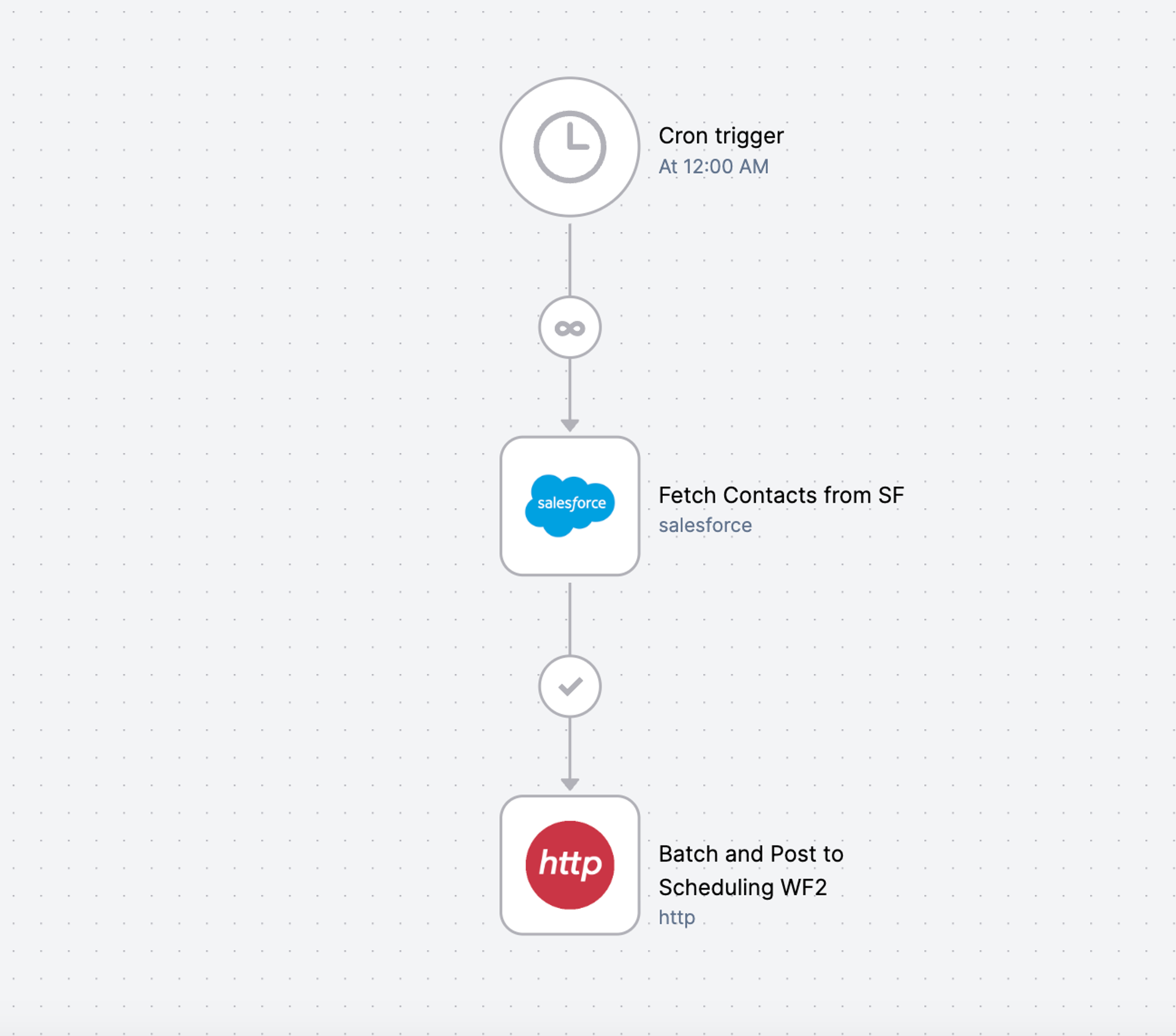 Workflow of contacts being fetched from Salesforce and sent an SMS via Infobip