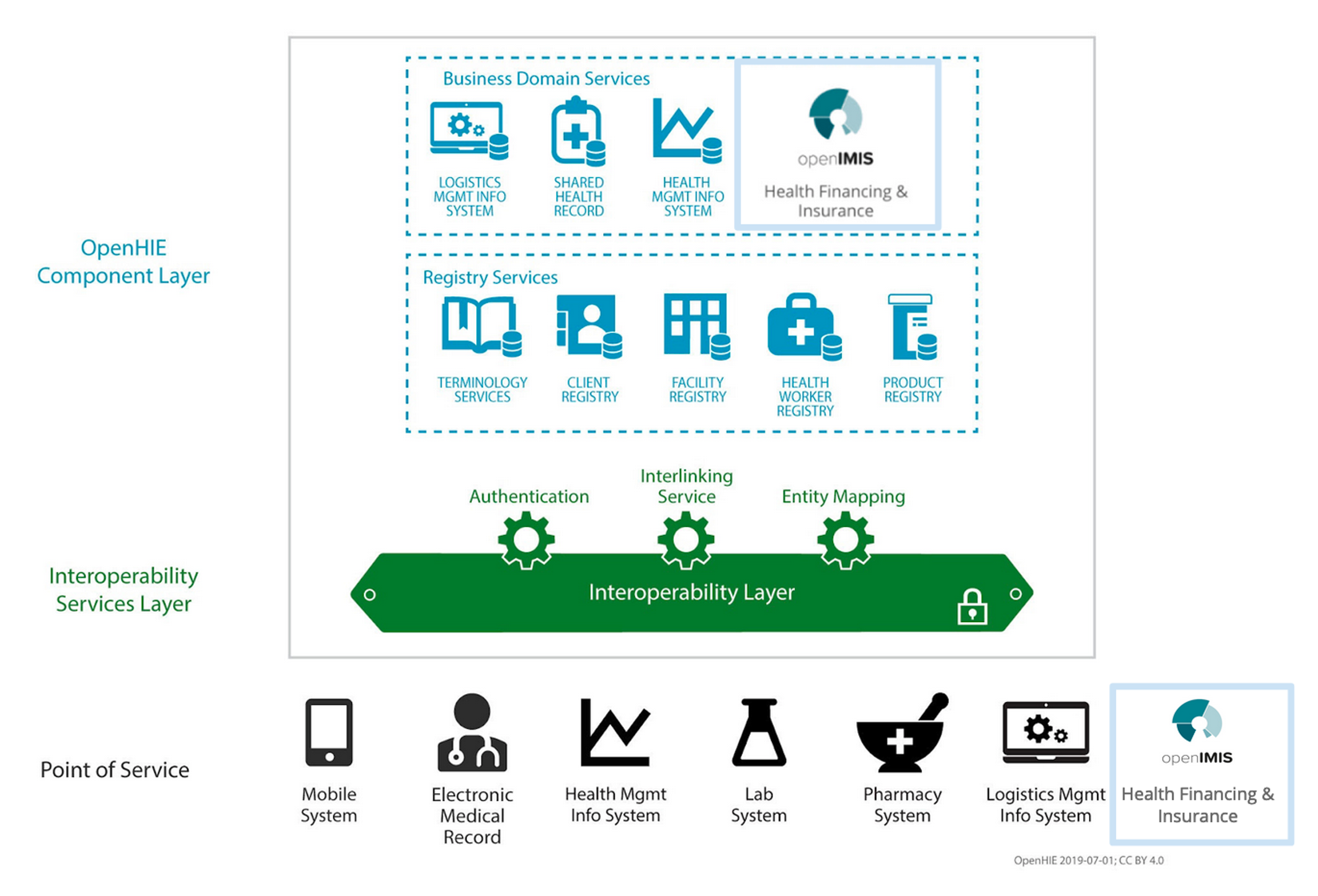 OpenHIE Framework