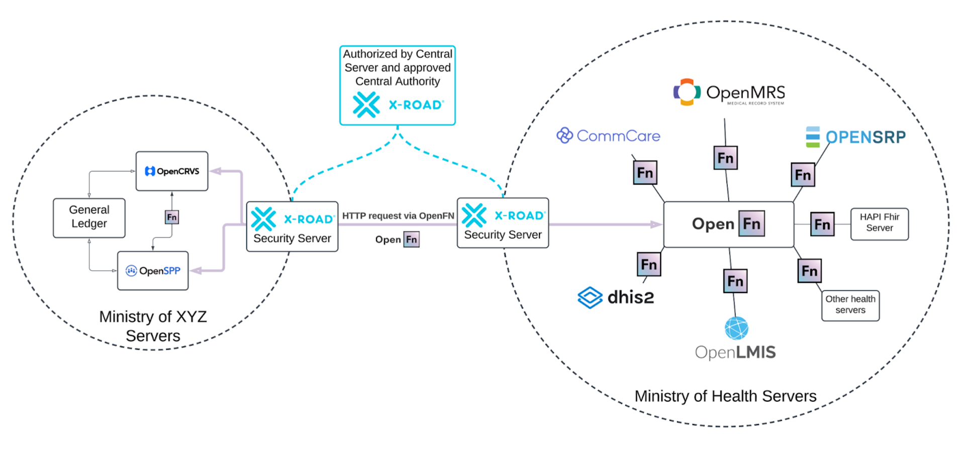 Full government architecture with X-Road enforcing decentralised security protocols between Ministries
