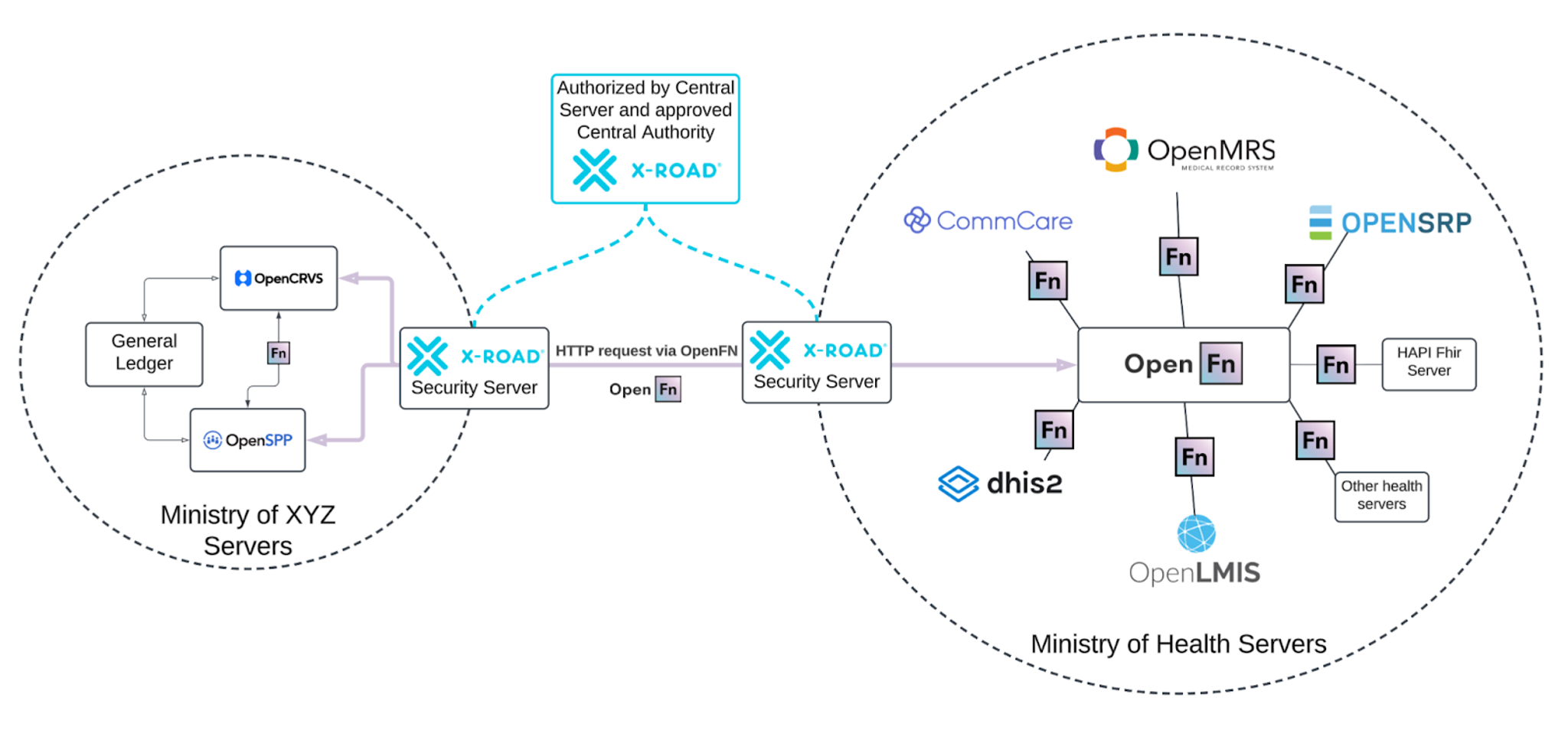 OpenFn and X-Road Diagram