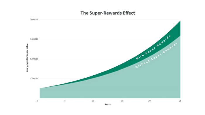 the-super-rewards-effect-over-25-years-chart