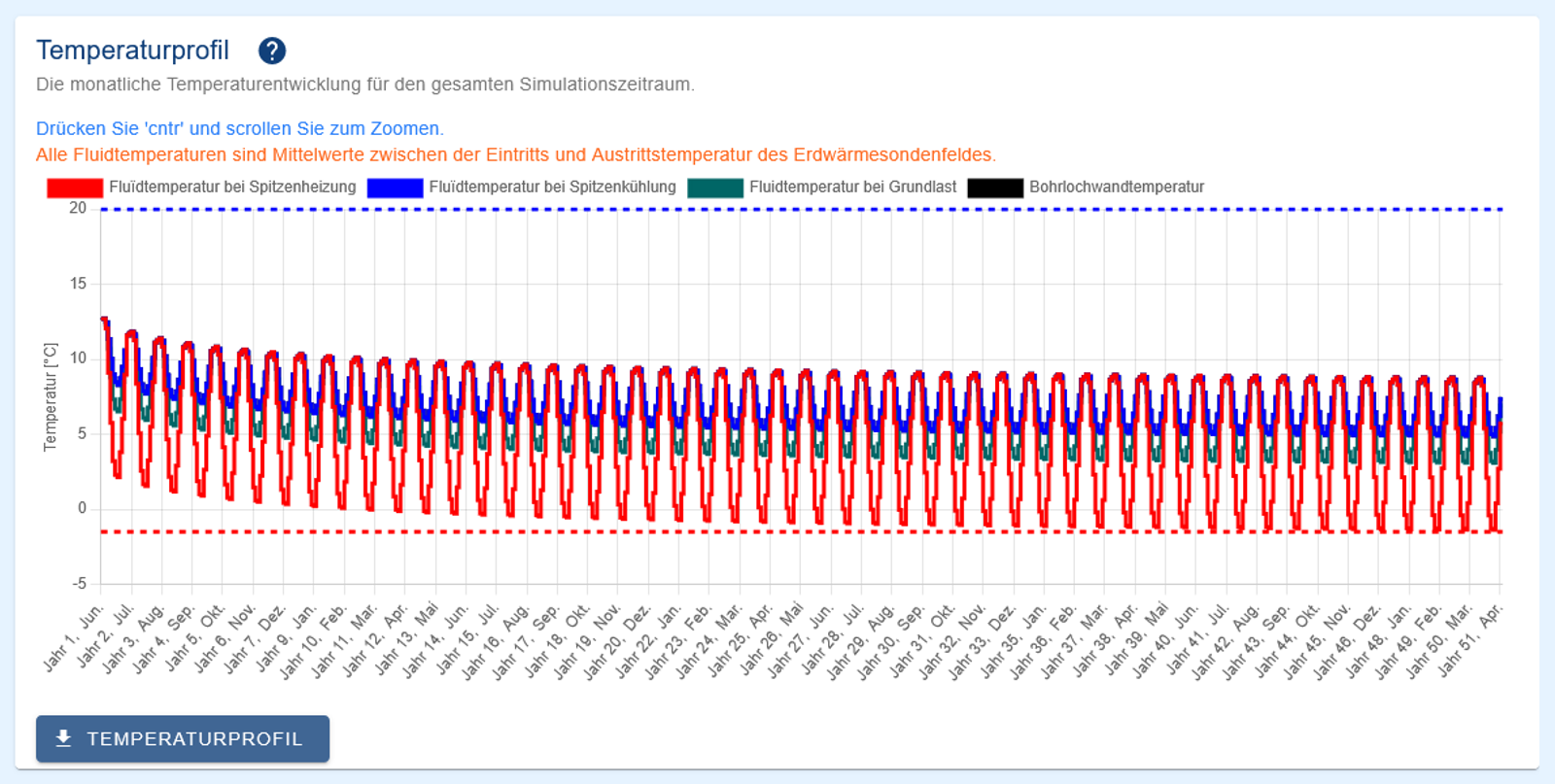 Temperature profile of the two probe systems in GHEtool Cloud