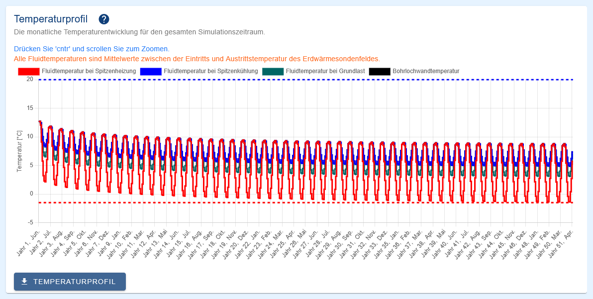 Temperature profile of the two probe systems in GHEtool Cloud