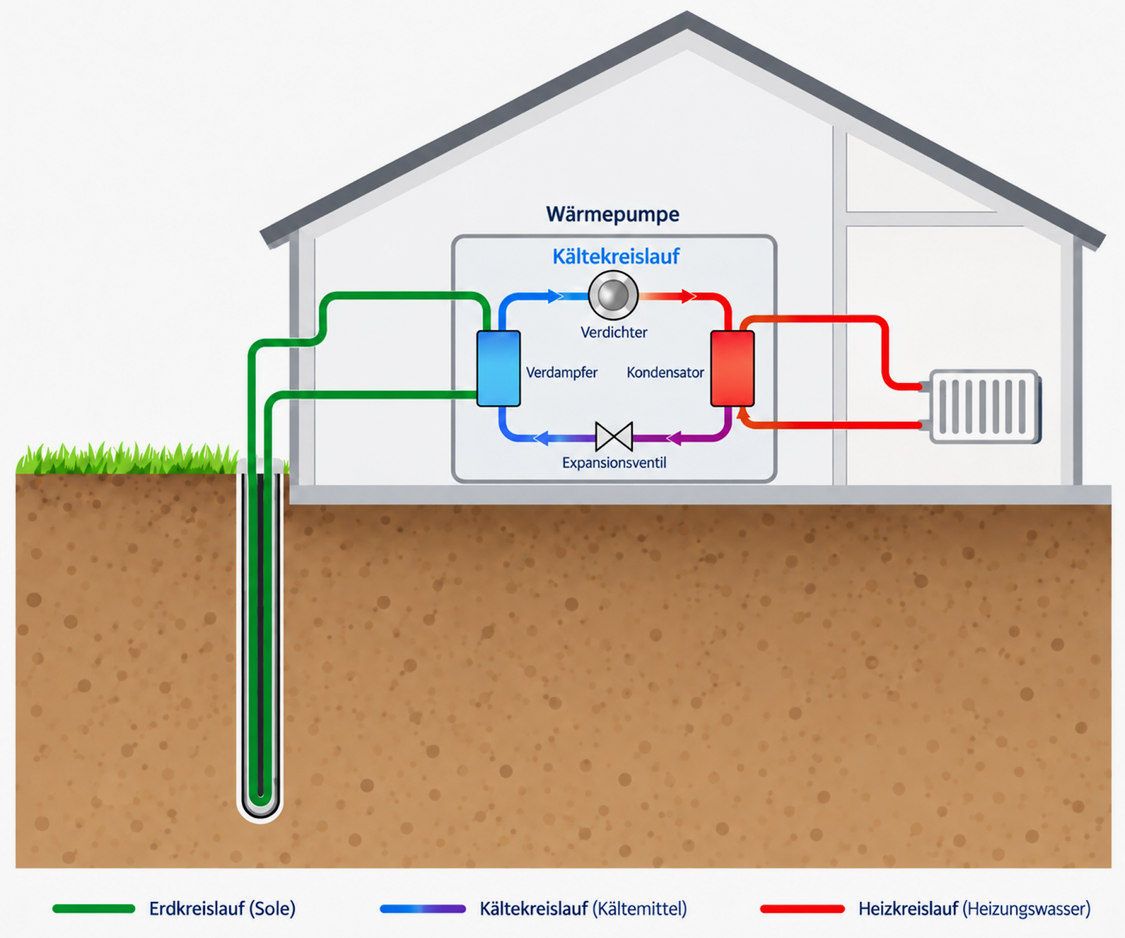 Schematic representation of the three circuits of a geothermal heat pump