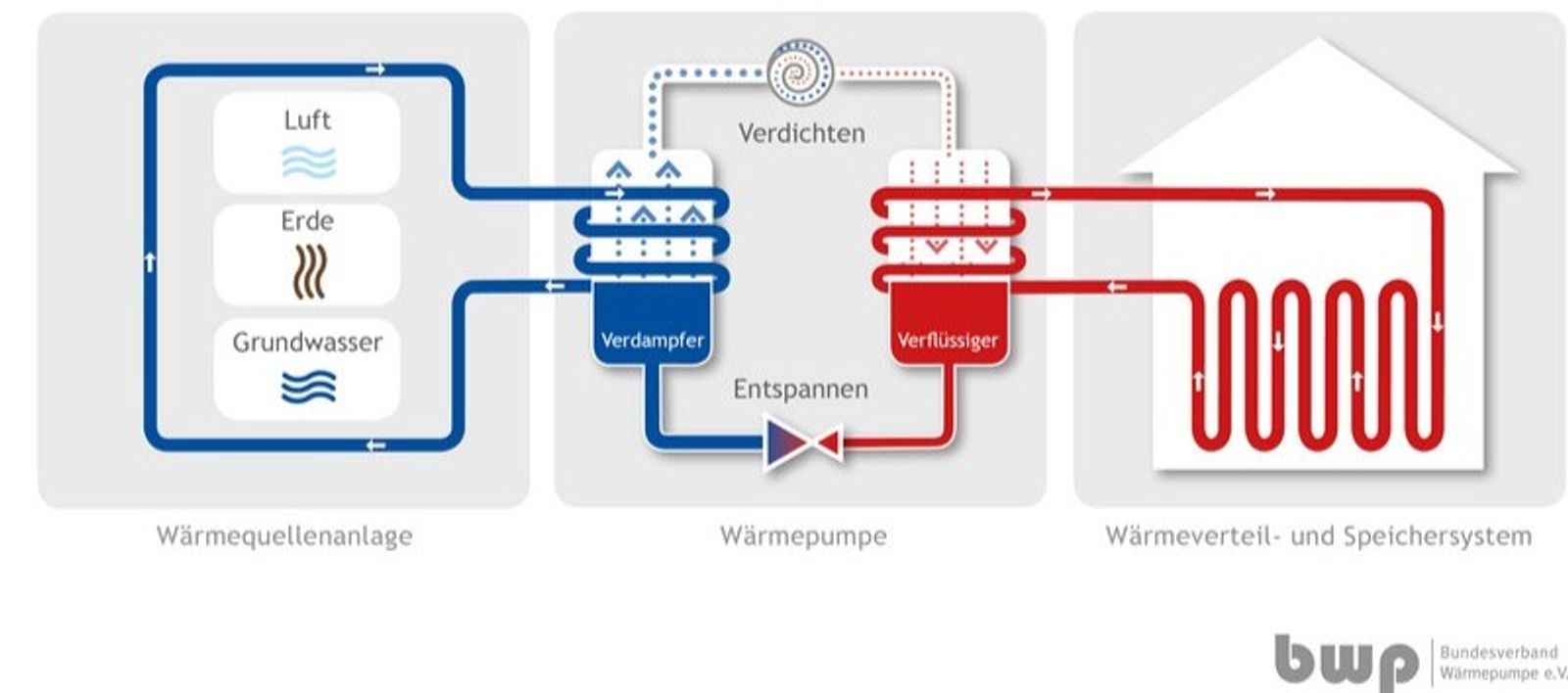Operation of a heat pump