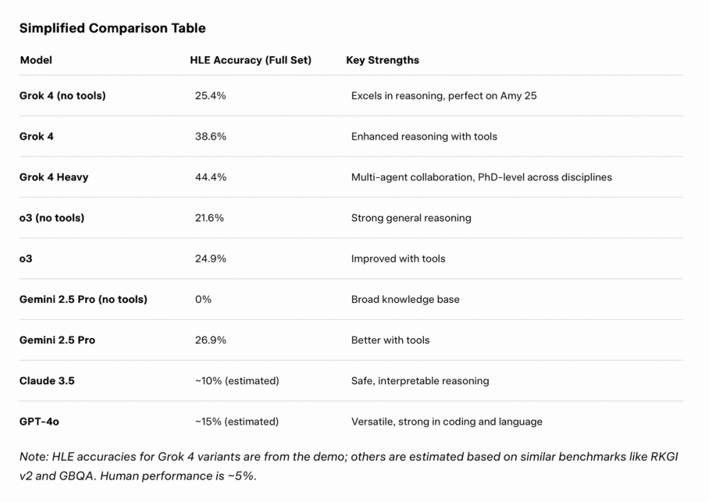 Image Grok 4 Benchmark Table