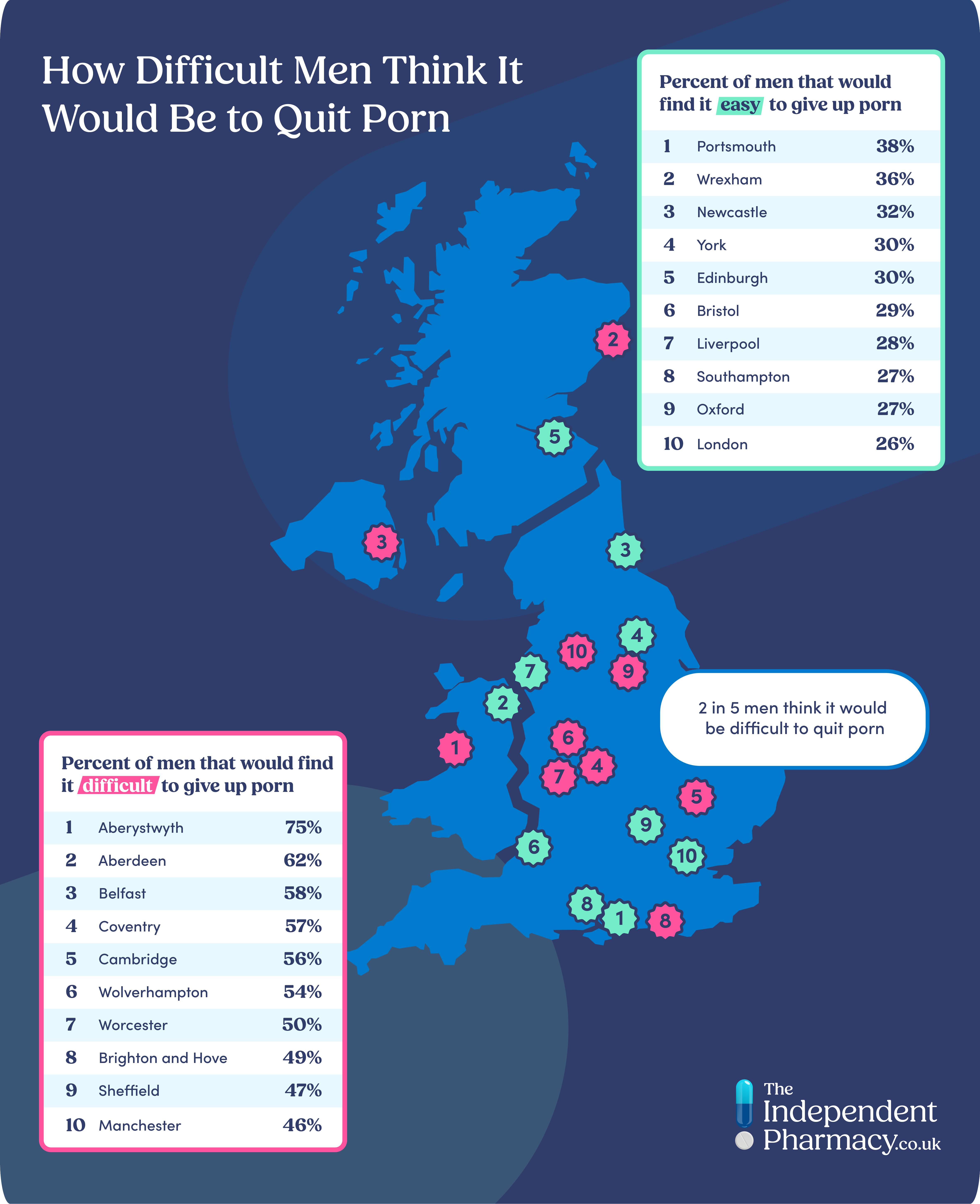 Infographic showing men's presumptions about the difficulty of giving up porn in the UK