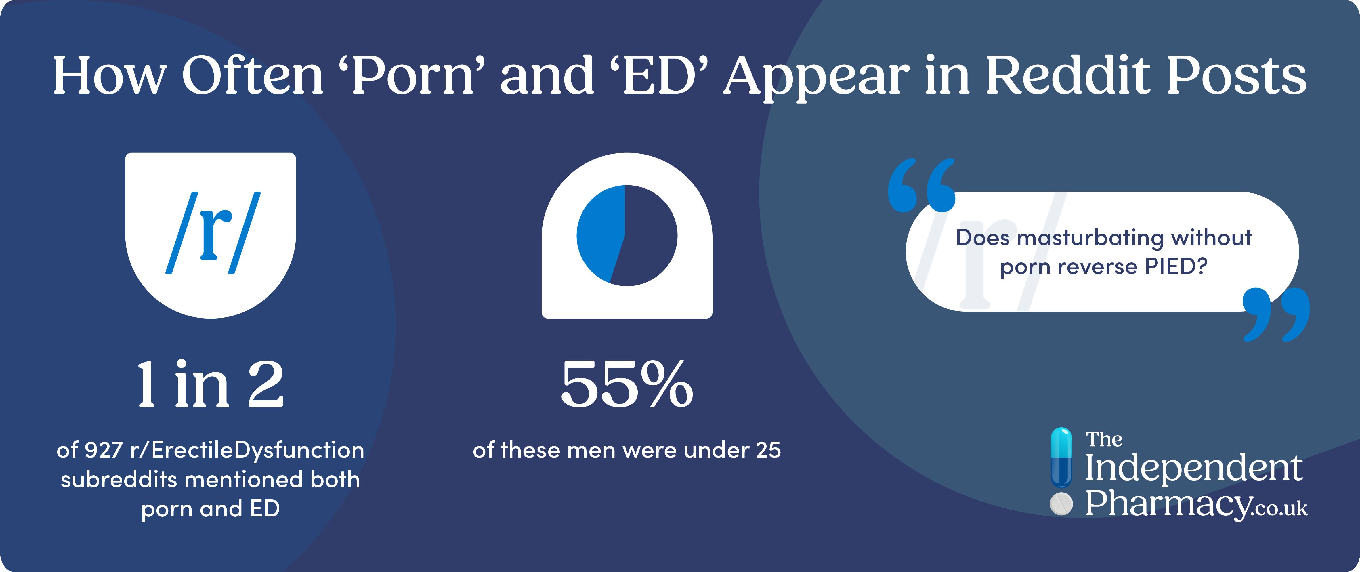 Infographic showing how often the words 'porn' and 'ed' appear in reddit posts posts