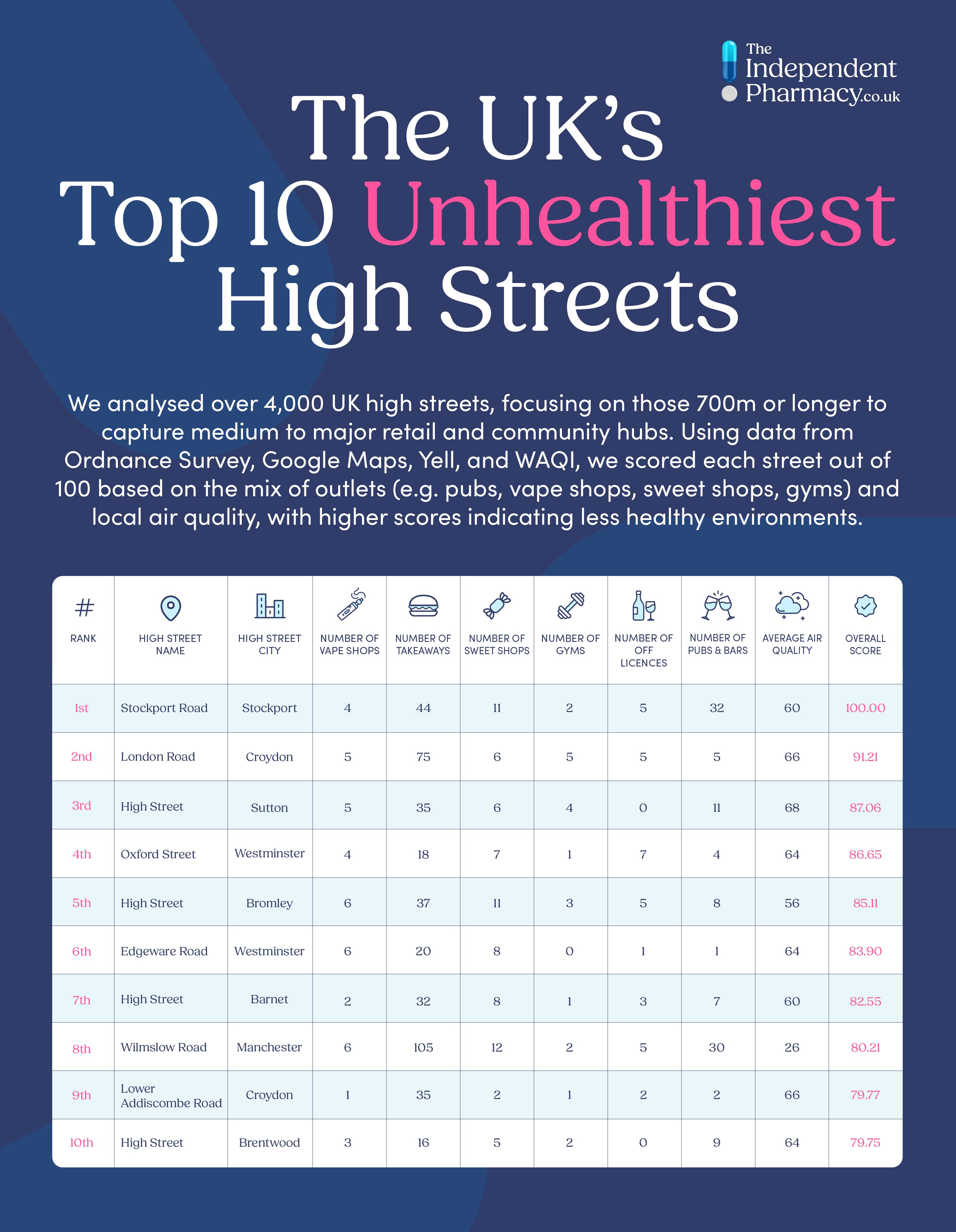 Graphic of top 10 least healthy streets in the UK