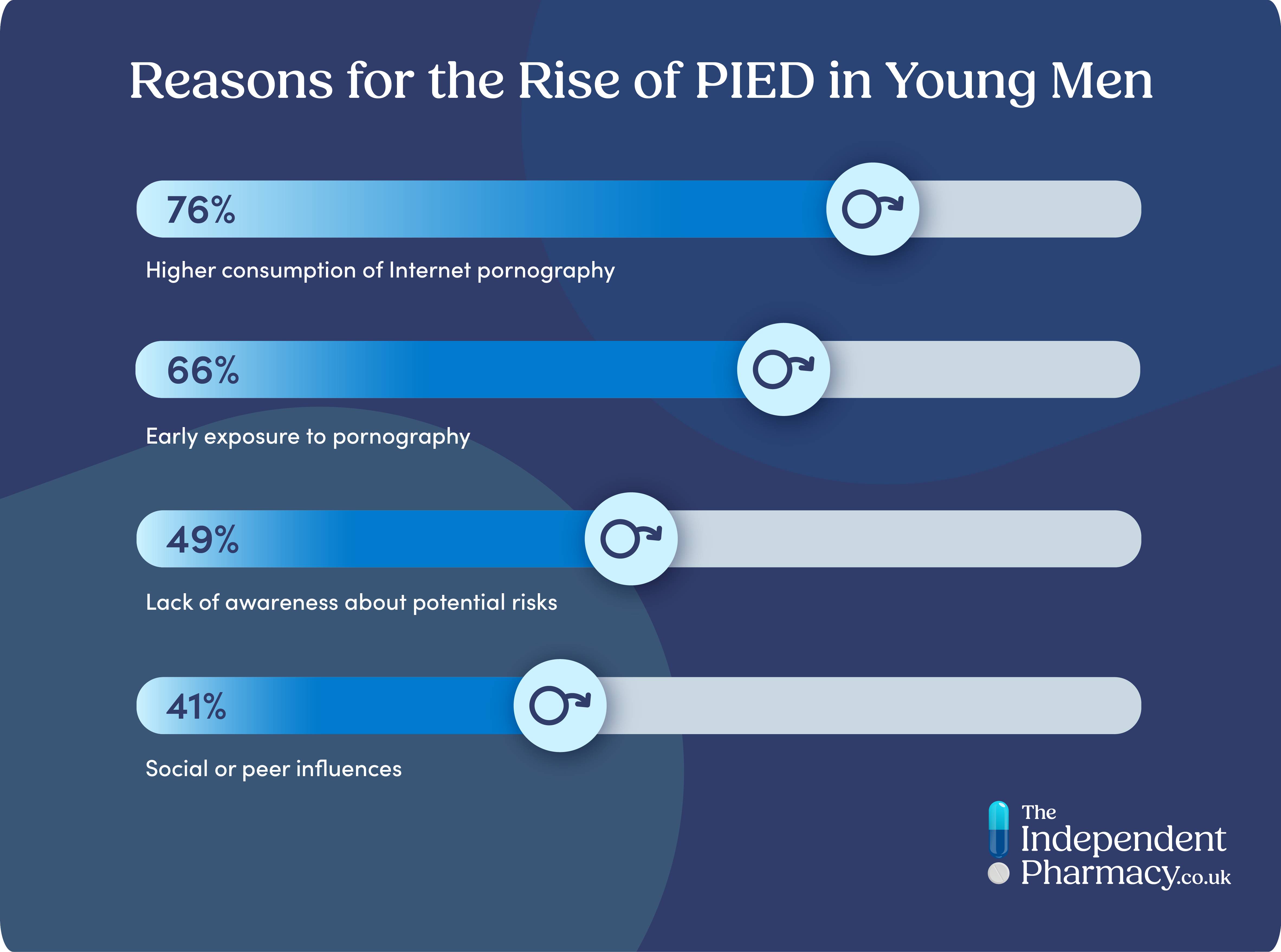 Infographic showing the reasons for the rise in PIED in young men