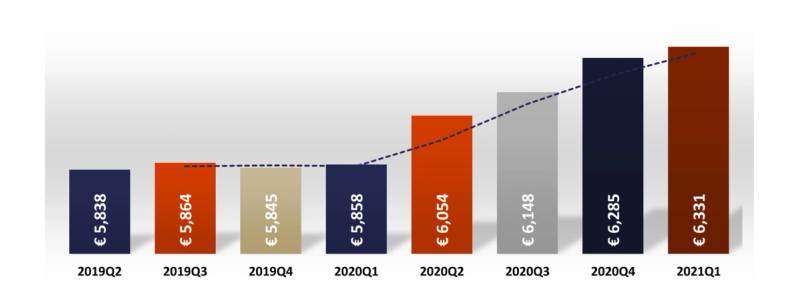 Huizenmarkt Amsterdam; woningprijzen licht gestegen, record aantal transacties in Q1 2021
