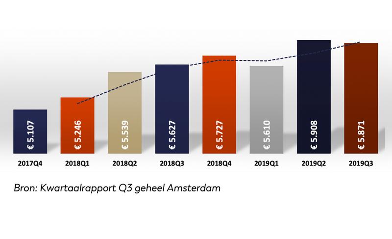 Woningmarkt Amsterdam lijkt nu echt af te koelen
