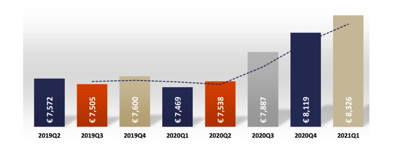 Huizenprijzen in eerste kwartaal 2021 Amsterdam Oud Zuid stijgen fors!