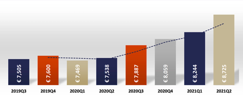 Ontwikkeling vierkante meterprijs Amsterdam Zuid Q2 2021;