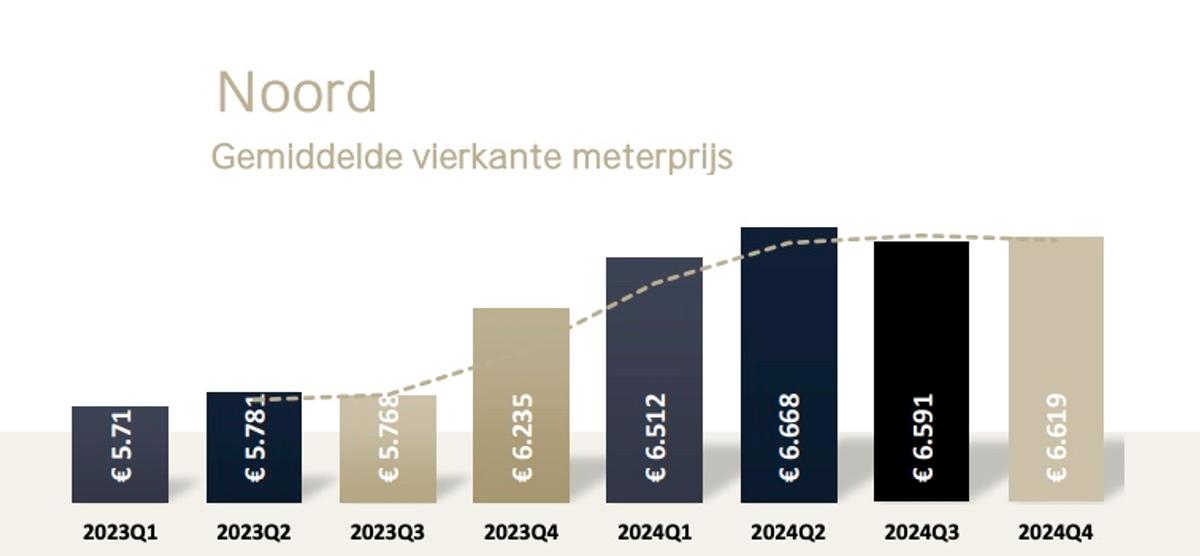 gemiddelde vierkante meterprijs Q4 2024 Amsterdam Noord