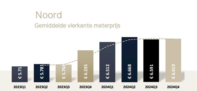 gemiddelde vierkante meterprijs Q4 2024 Amsterdam Noord
